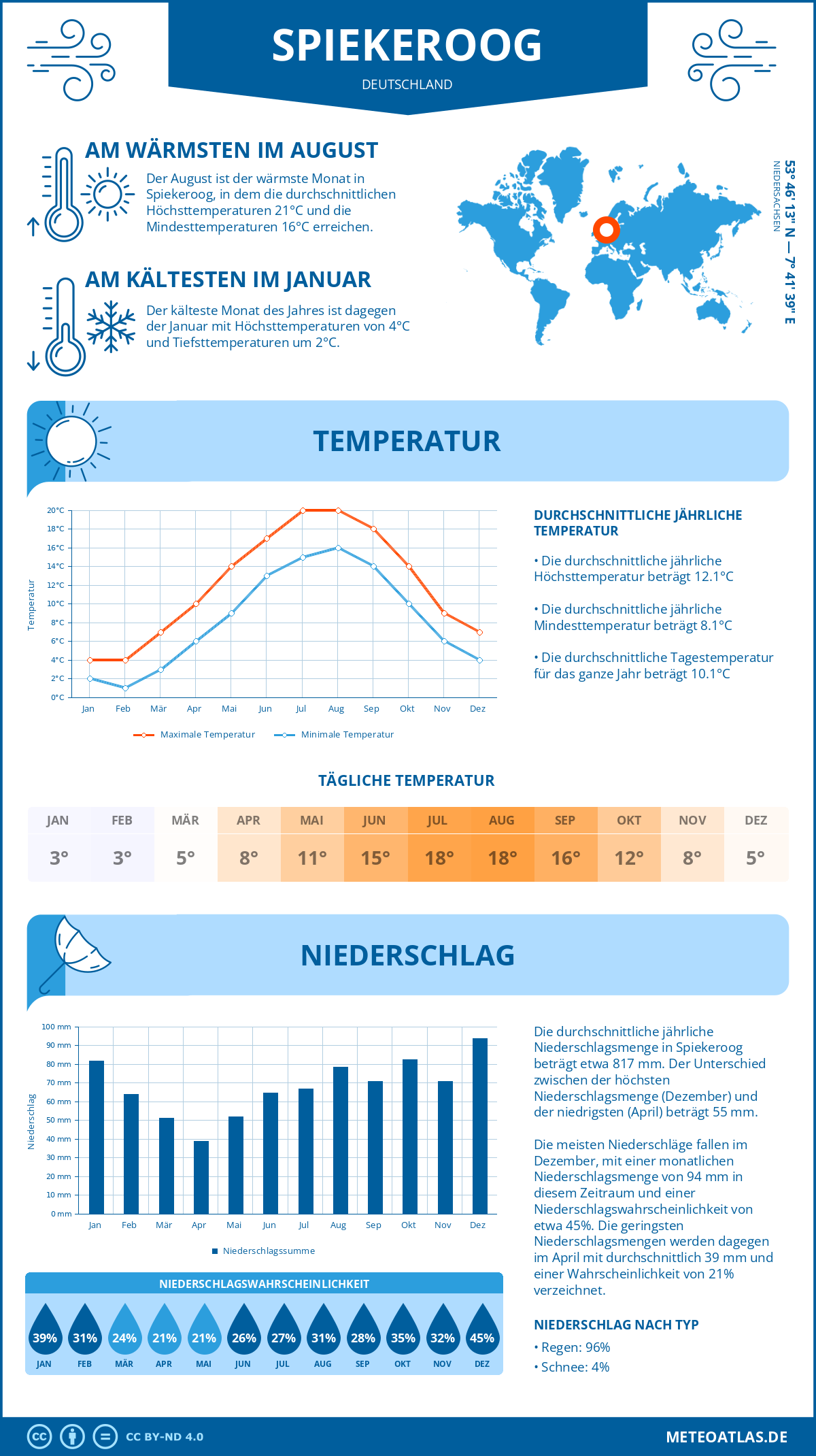 Wetter Spiekeroog (Deutschland) - Temperatur und Niederschlag