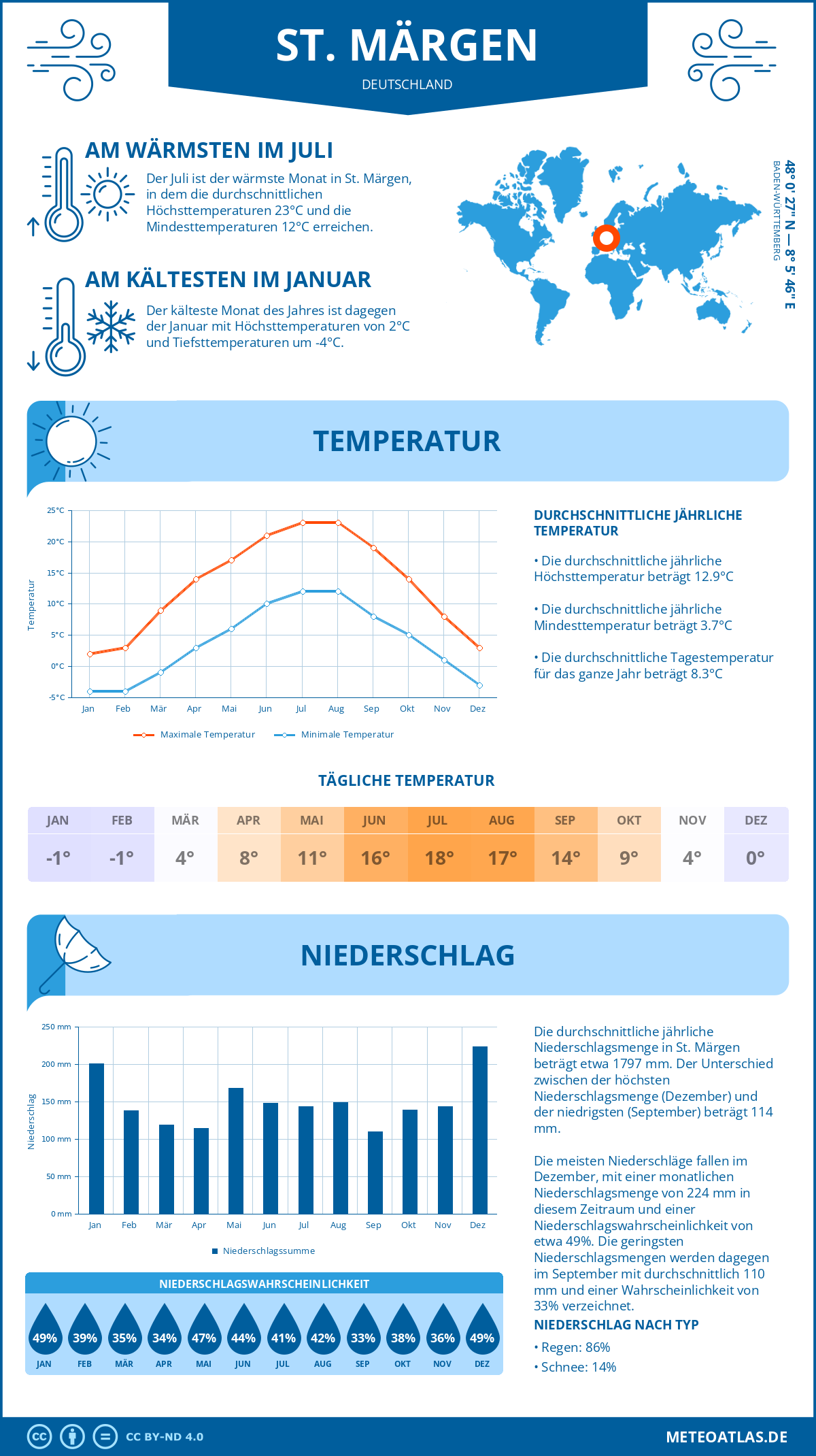 Wetter St. Märgen (Deutschland) - Temperatur und Niederschlag