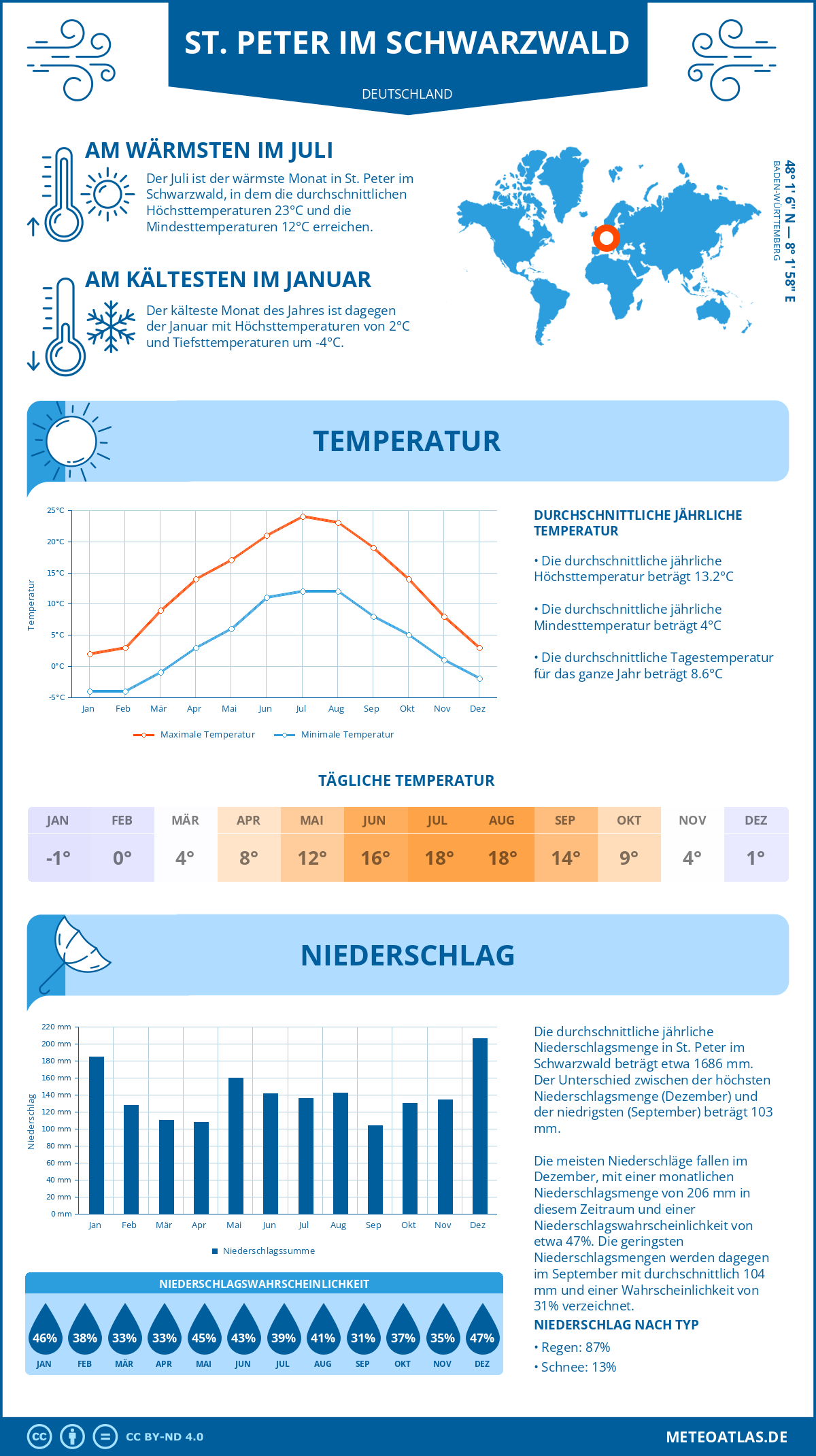 Wetter St. Peter im Schwarzwald (Deutschland) - Temperatur und Niederschlag