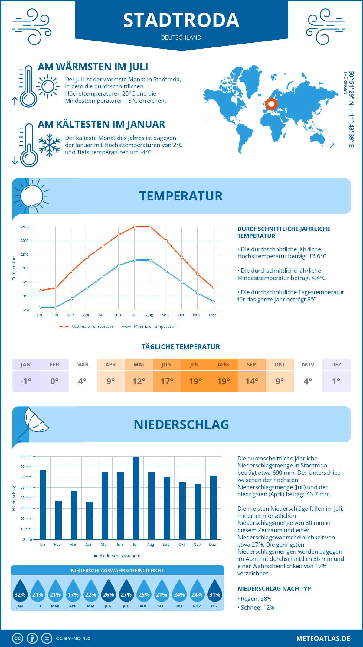 Infografik: Stadtroda (Deutschland) – Monatstemperaturen und Niederschläge mit Diagrammen zu den jährlichen Wettertrends