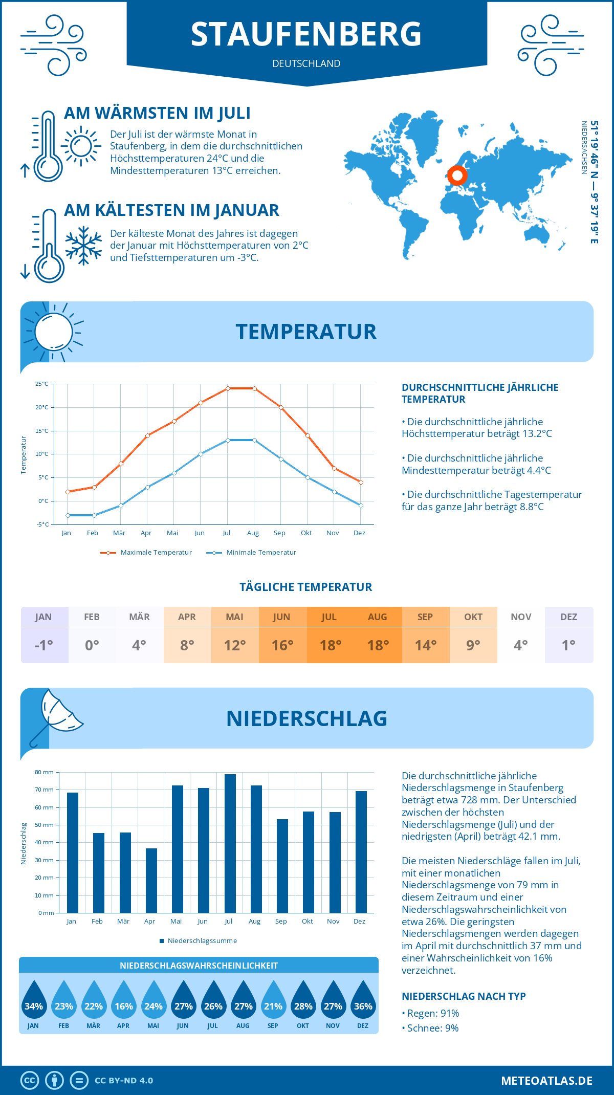 Wetter Staufenberg (Deutschland) - Temperatur und Niederschlag