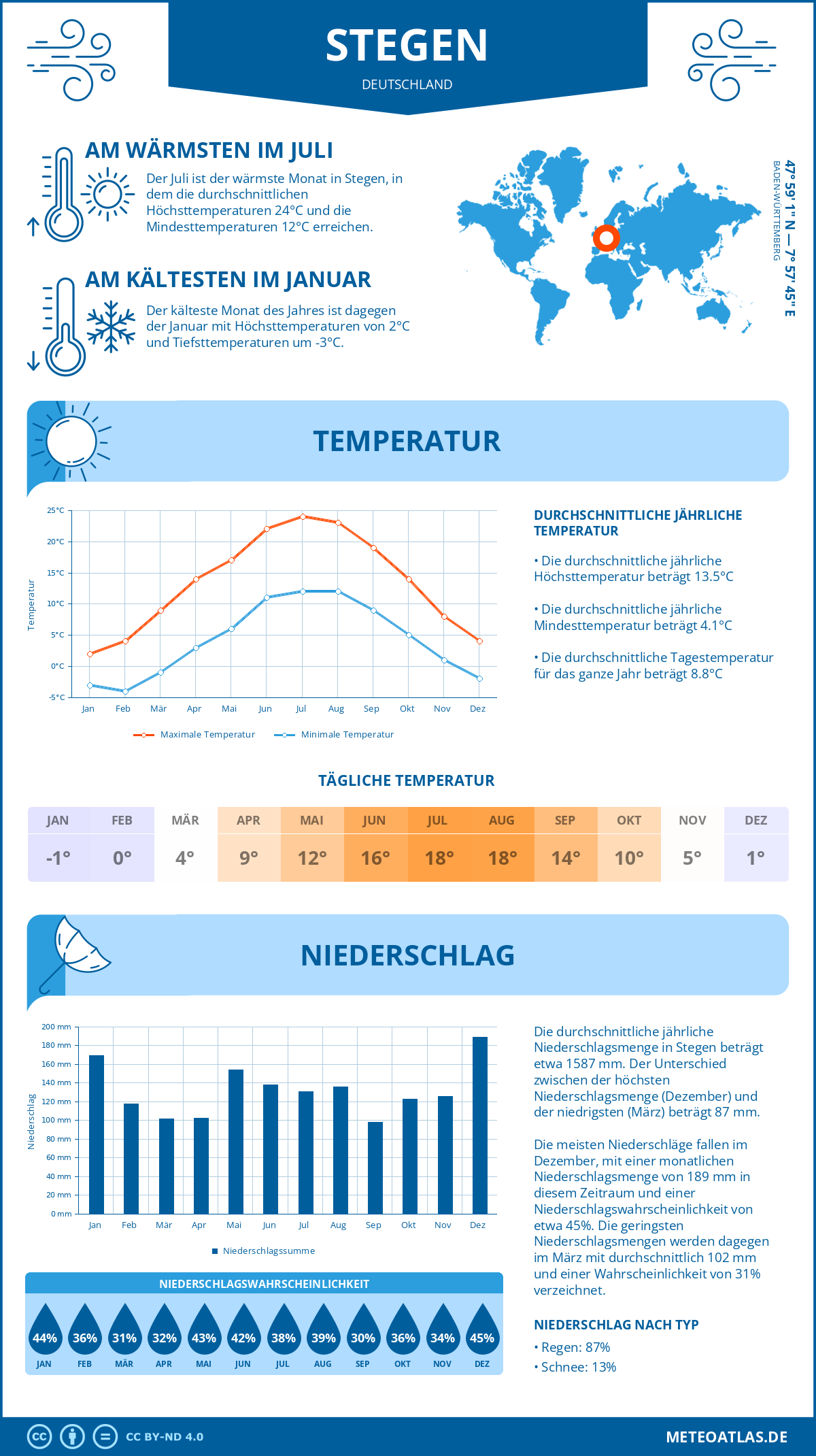 Wetter Stegen (Deutschland) - Temperatur und Niederschlag