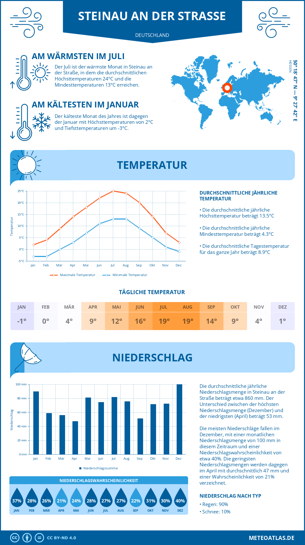 Wetter Steinau an der Straße (Deutschland) - Temperatur und Niederschlag