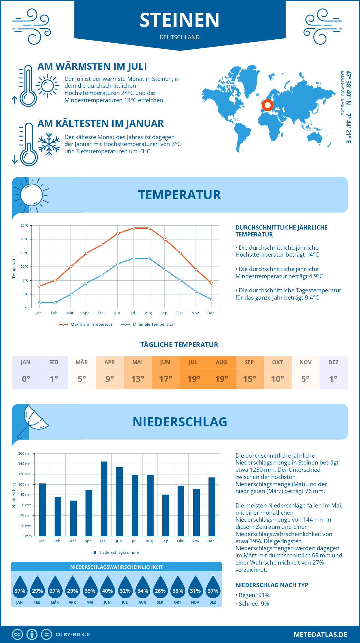 Wetter Steinen (Deutschland) - Temperatur und Niederschlag