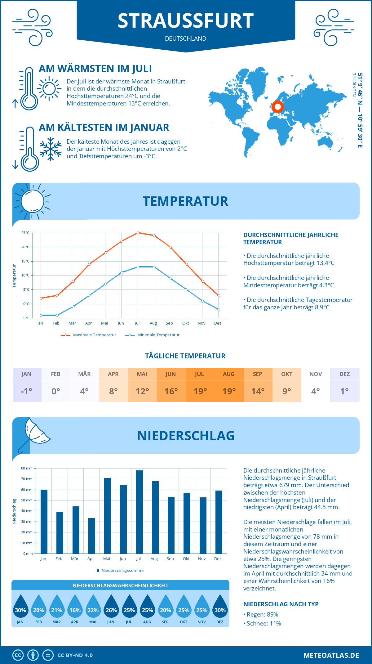 Wetter Straußfurt (Deutschland) - Temperatur und Niederschlag