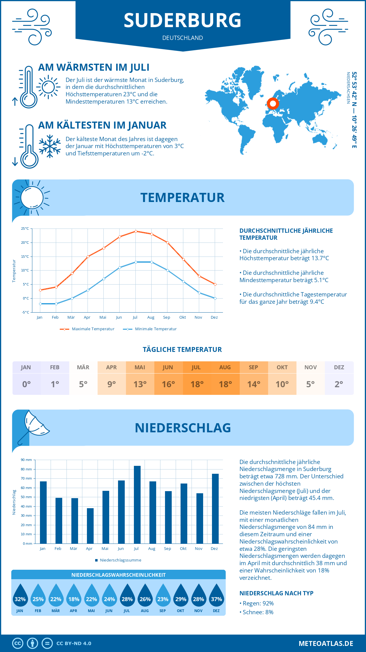 Wetter Suderburg (Deutschland) - Temperatur und Niederschlag