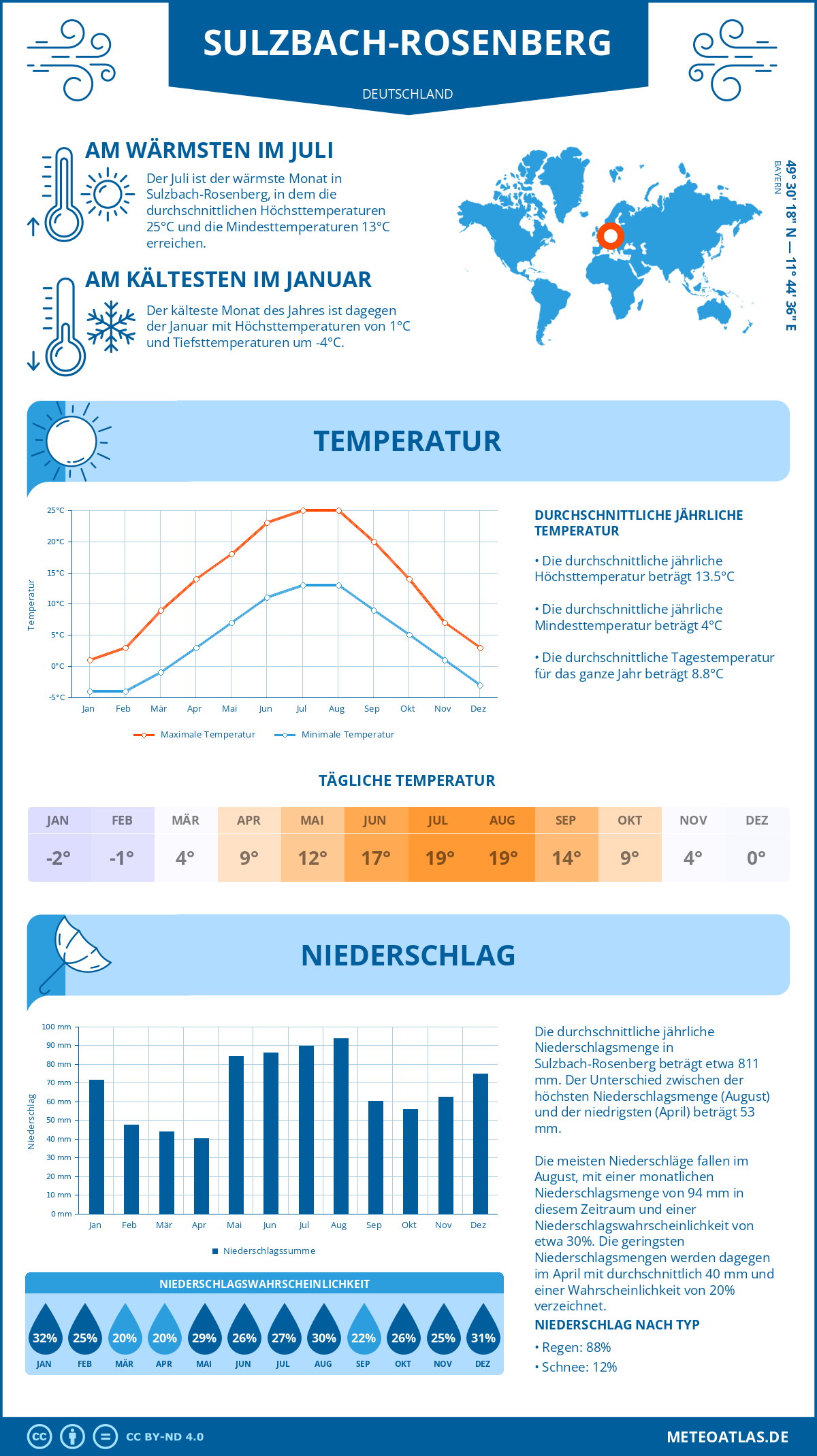 Wetter Sulzbach-Rosenberg (Deutschland) - Temperatur und Niederschlag