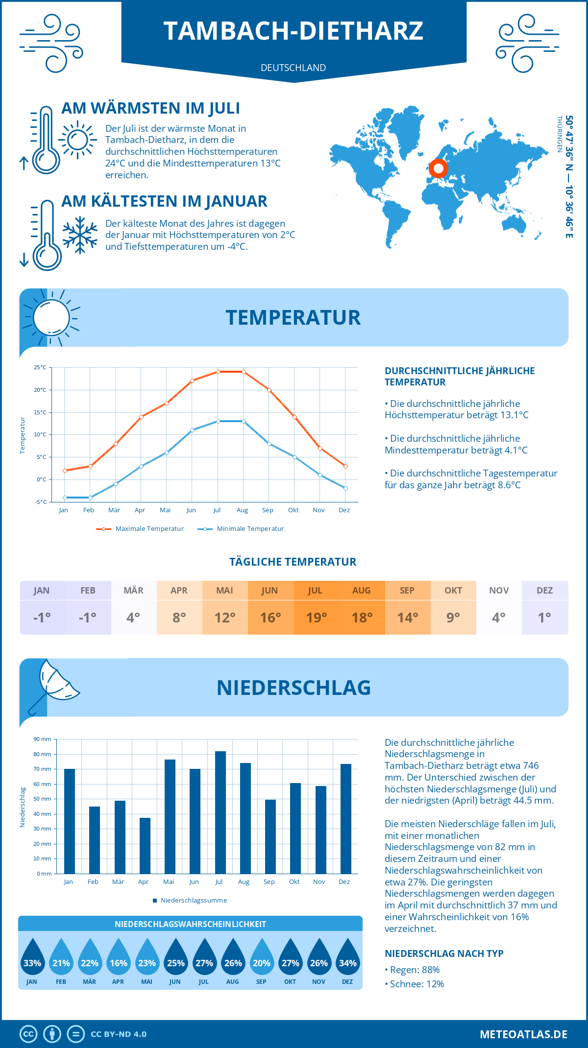 Wetter Tambach-Dietharz (Deutschland) - Temperatur und Niederschlag