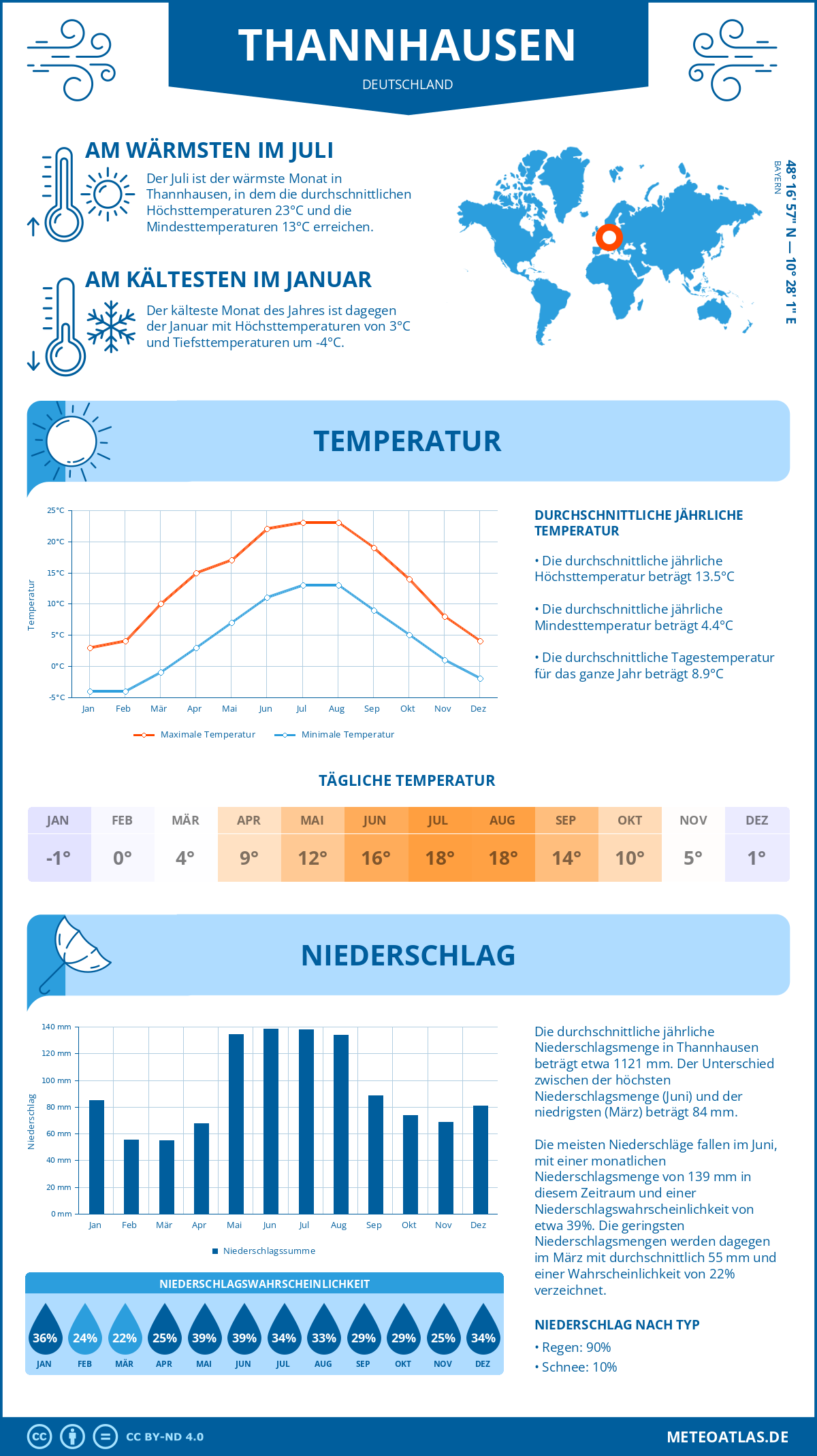 Wetter Thannhausen (Deutschland) - Temperatur und Niederschlag