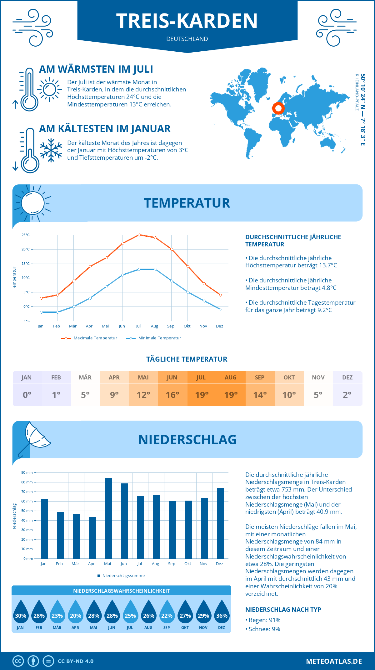 Wetter Treis-Karden (Deutschland) - Temperatur und Niederschlag