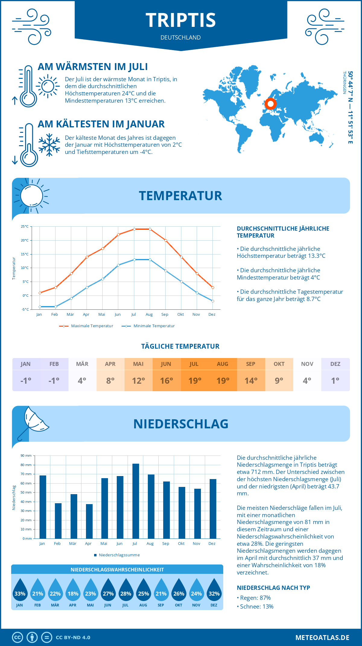 Wetter Triptis (Deutschland) - Temperatur und Niederschlag