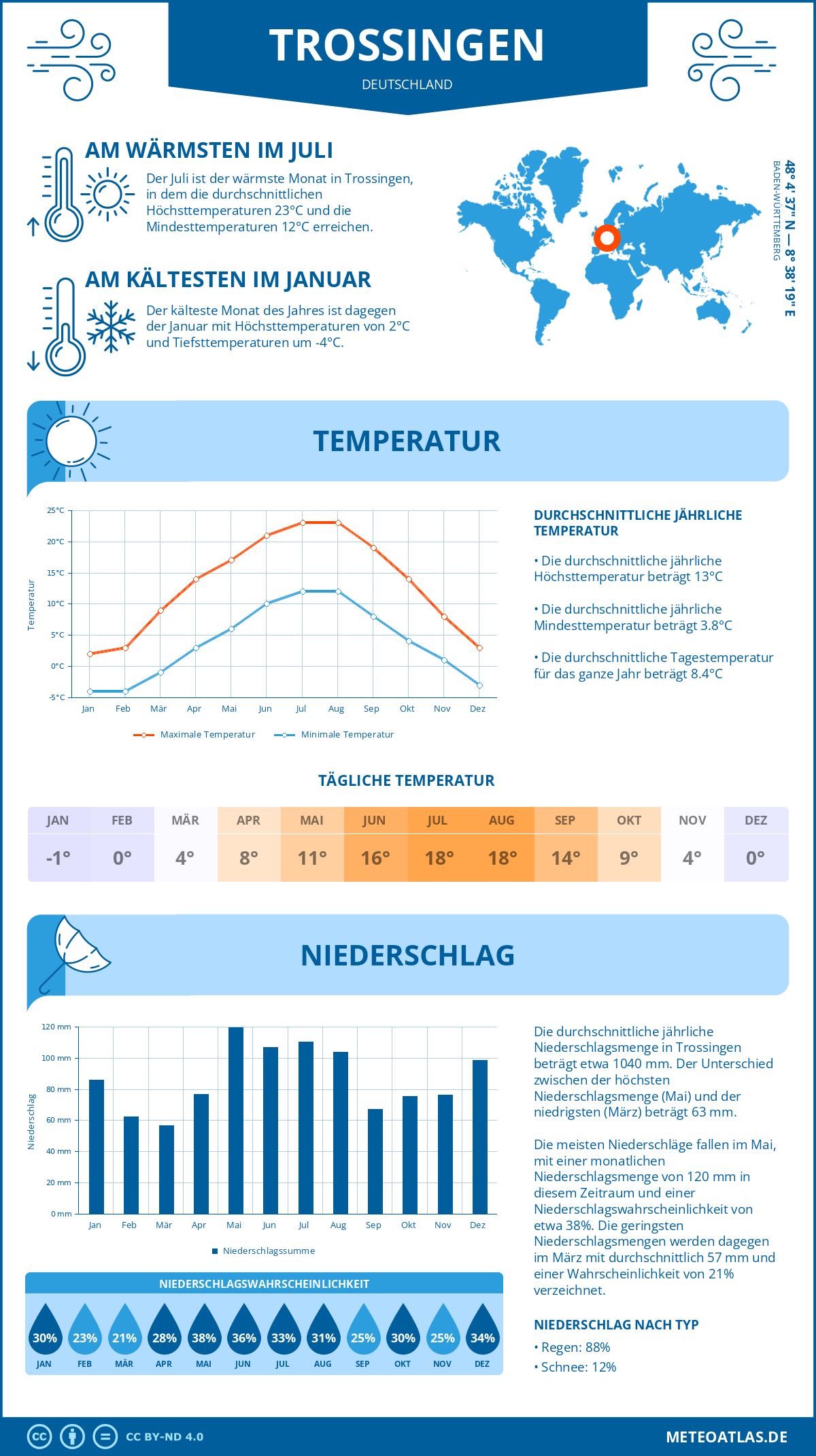 Wetter Trossingen (Deutschland) - Temperatur und Niederschlag