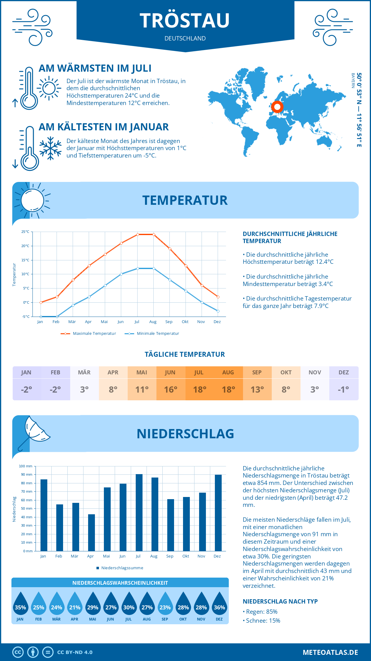 Wetter Tröstau (Deutschland) - Temperatur und Niederschlag