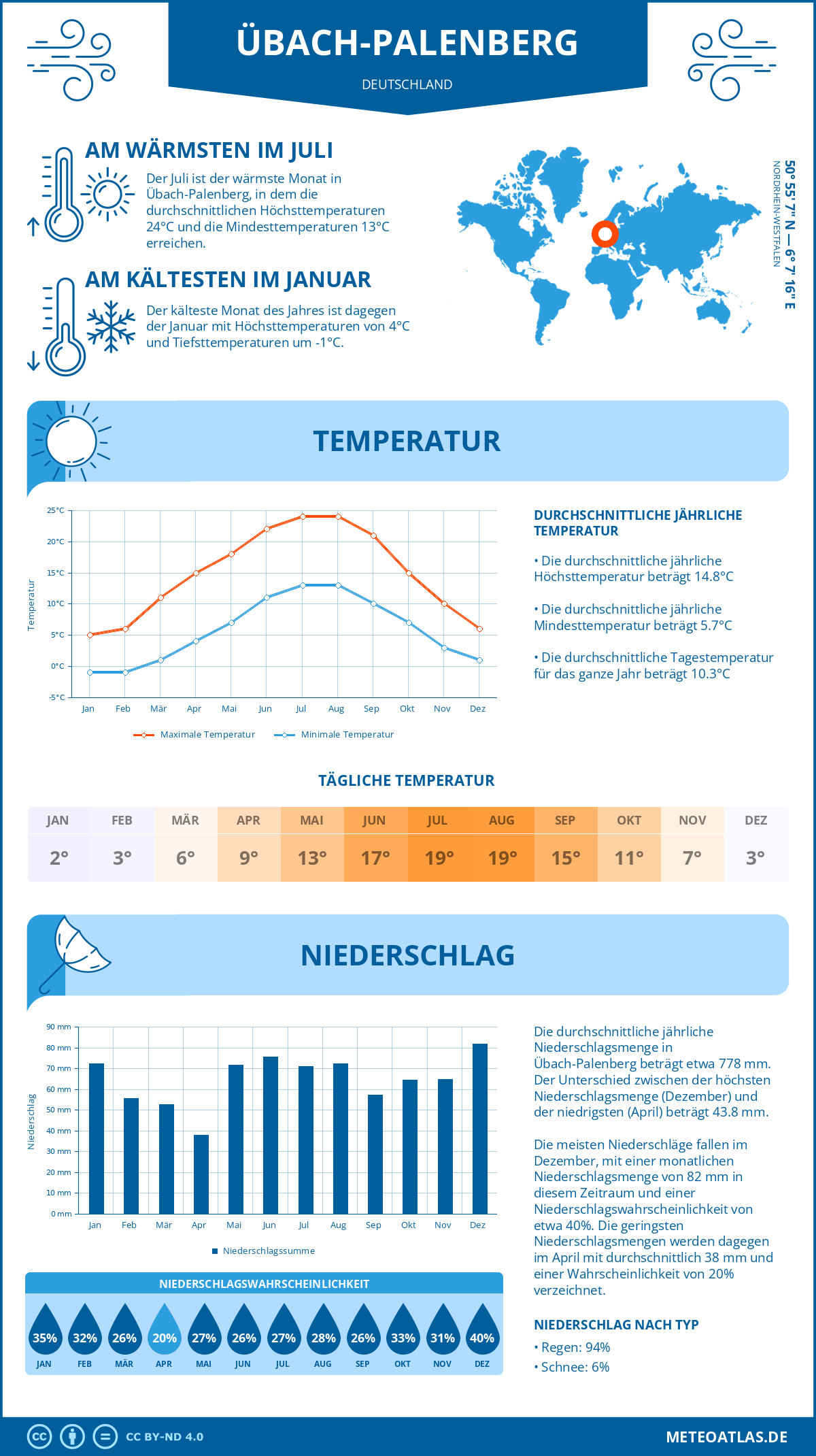 Wetter Übach-Palenberg (Deutschland) - Temperatur und Niederschlag