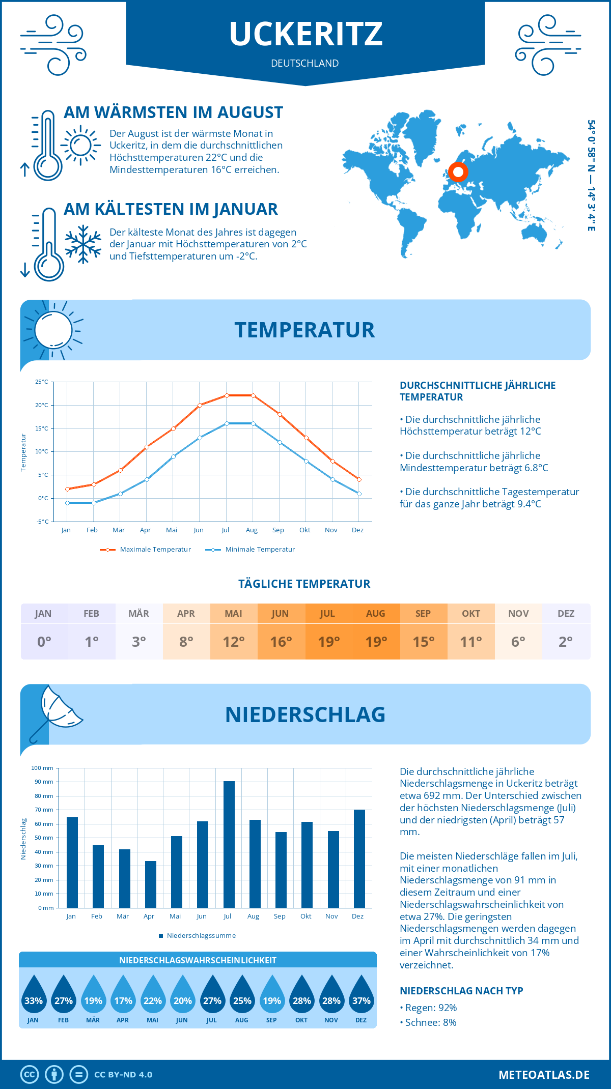 Wetter Uckeritz (Deutschland) - Temperatur und Niederschlag