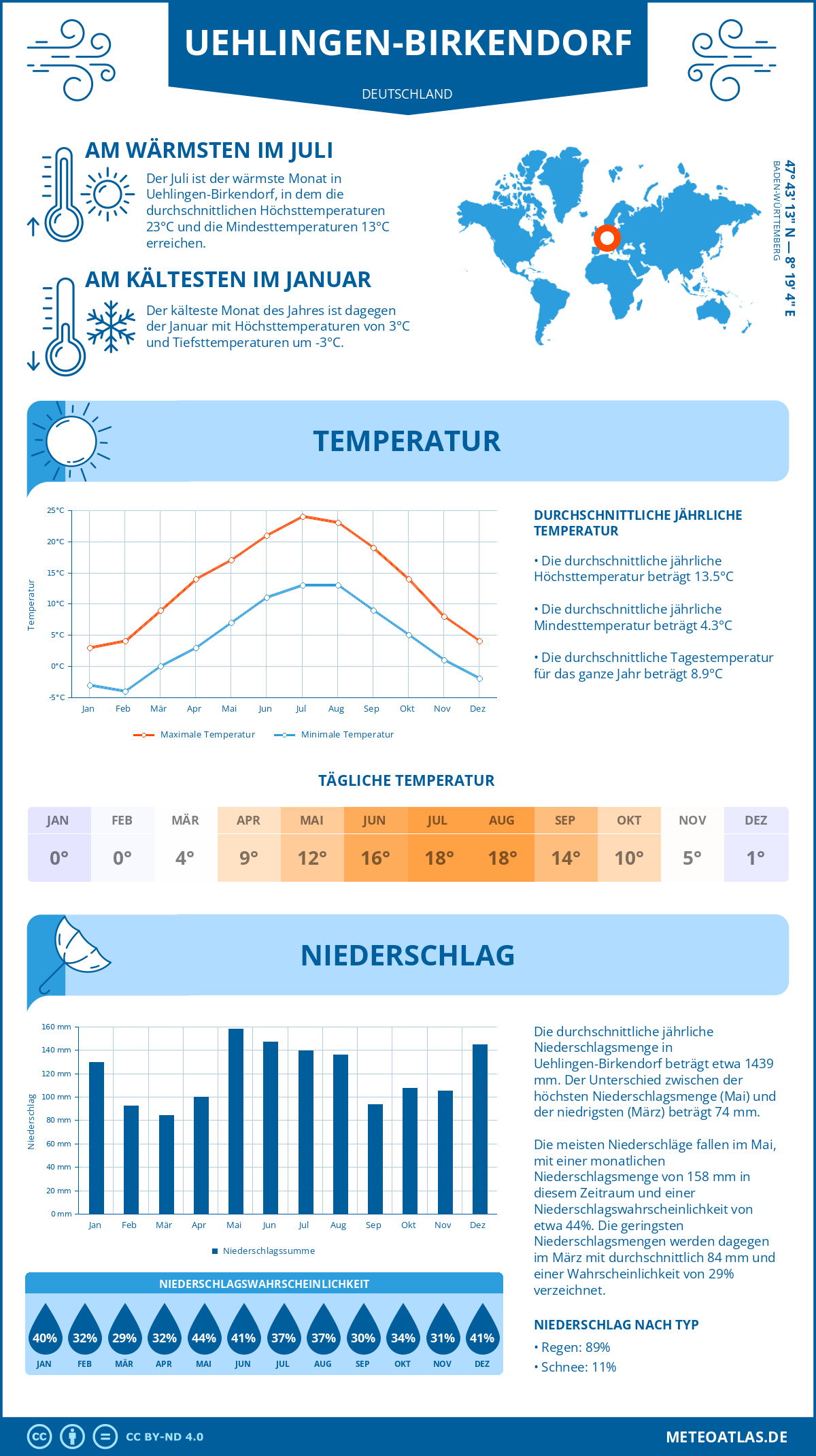 Wetter Uehlingen-Birkendorf (Deutschland) - Temperatur und Niederschlag