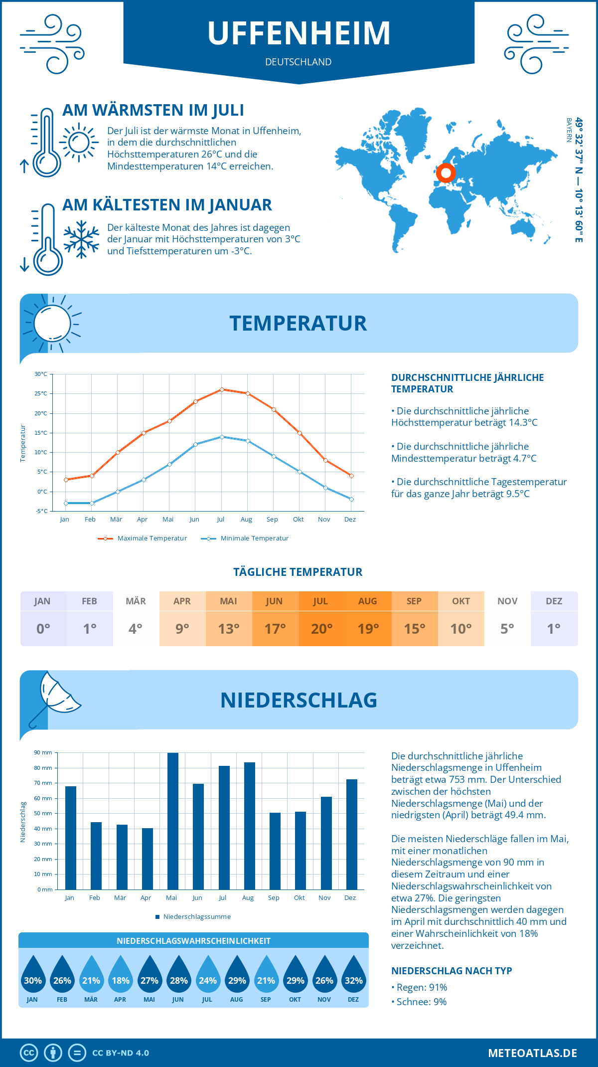 Wetter Uffenheim (Deutschland) - Temperatur und Niederschlag