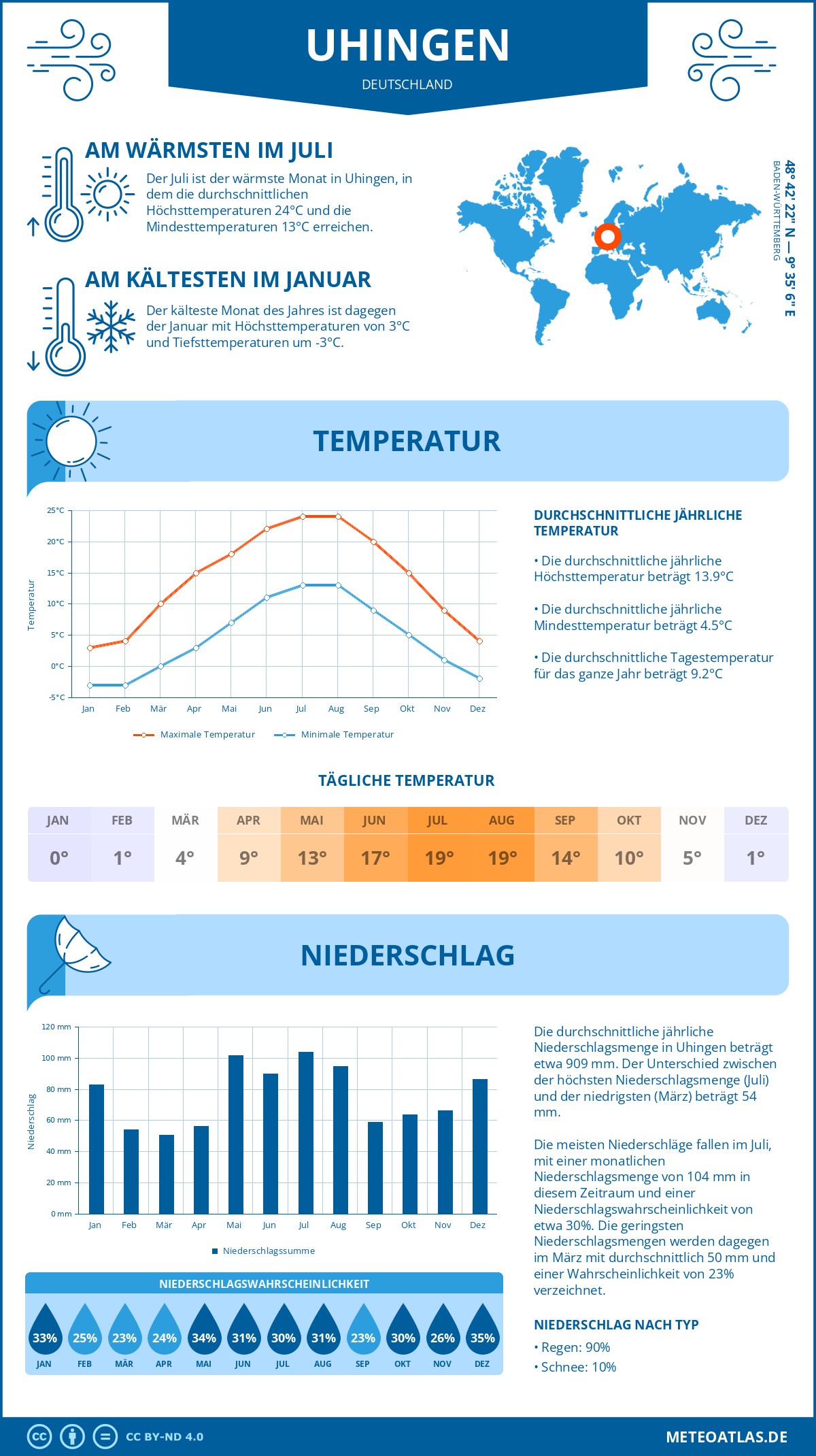 Wetter Uhingen (Deutschland) - Temperatur und Niederschlag