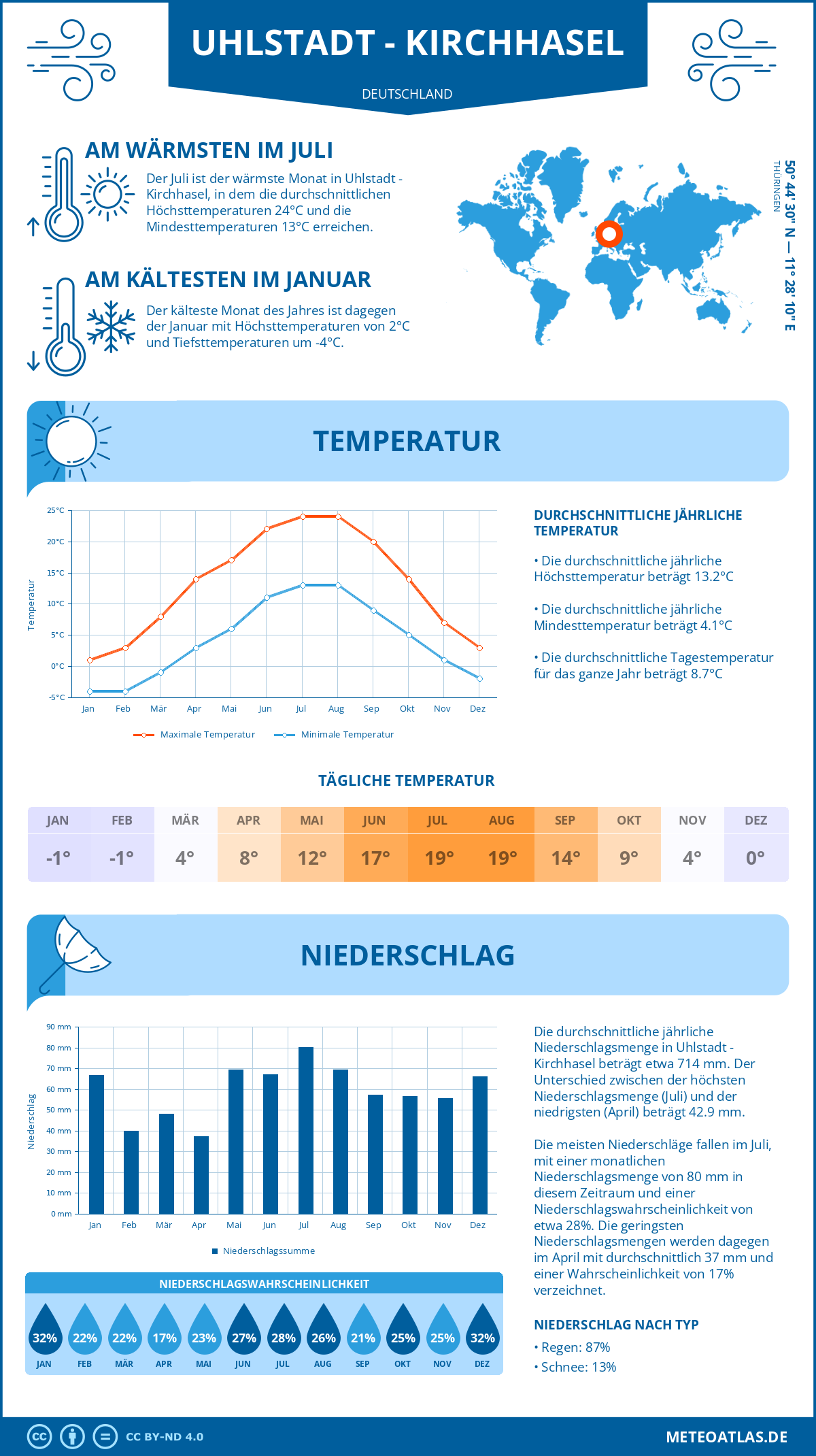 Wetter Uhlstadt - Kirchhasel (Deutschland) - Temperatur und Niederschlag