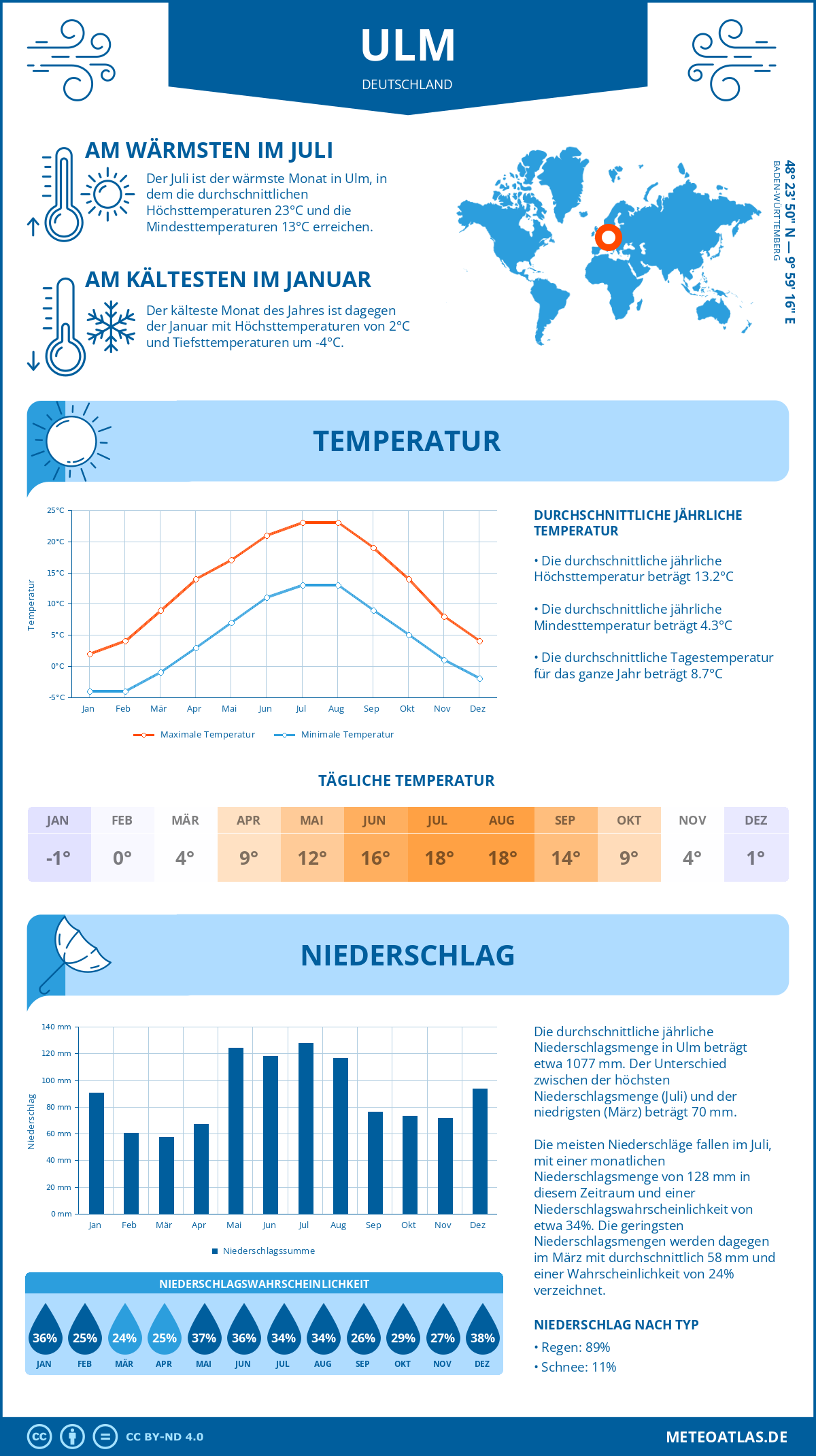 Wetter Ulm (Deutschland) - Temperatur und Niederschlag