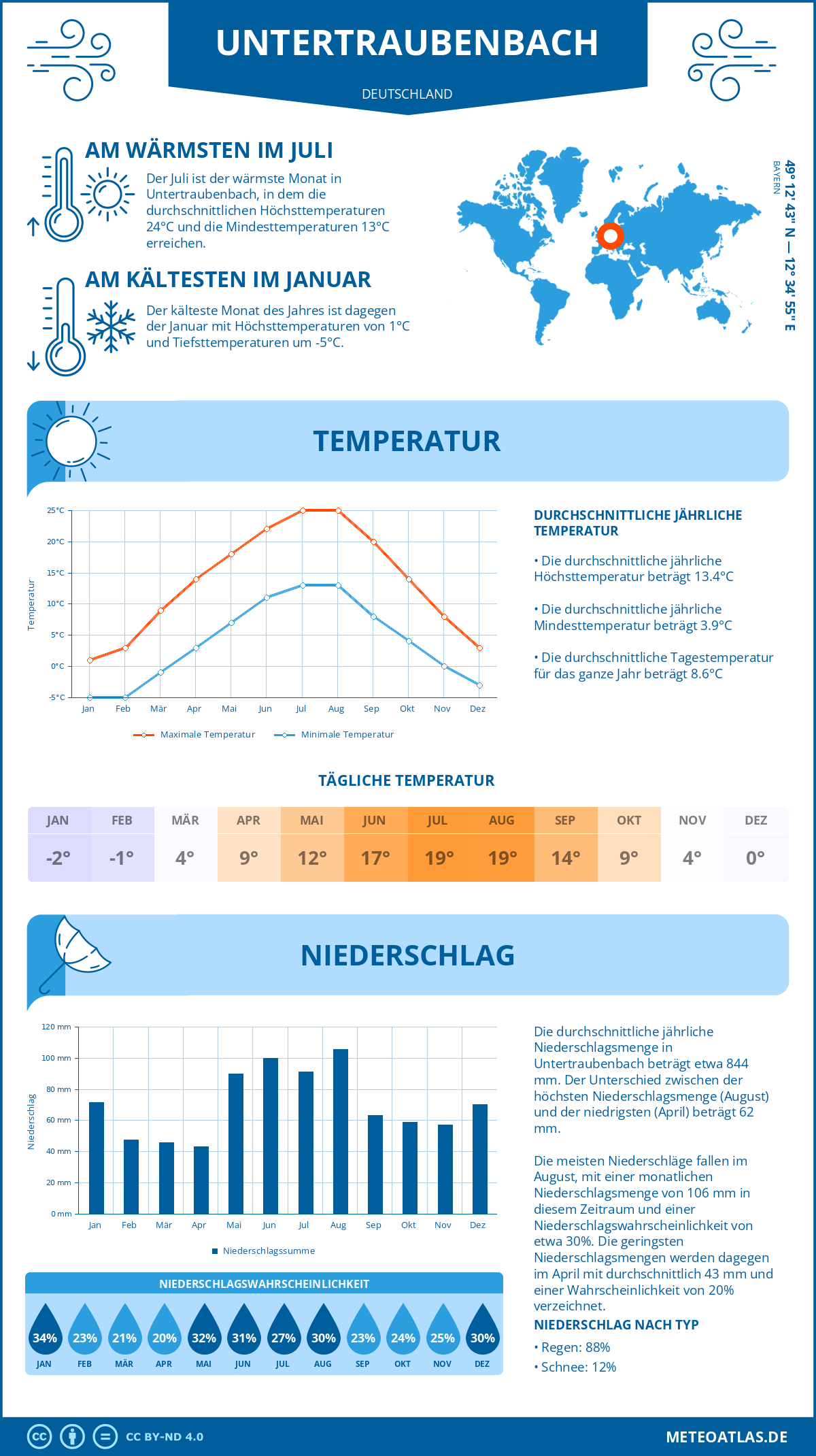 Wetter Untertraubenbach (Deutschland) - Temperatur und Niederschlag