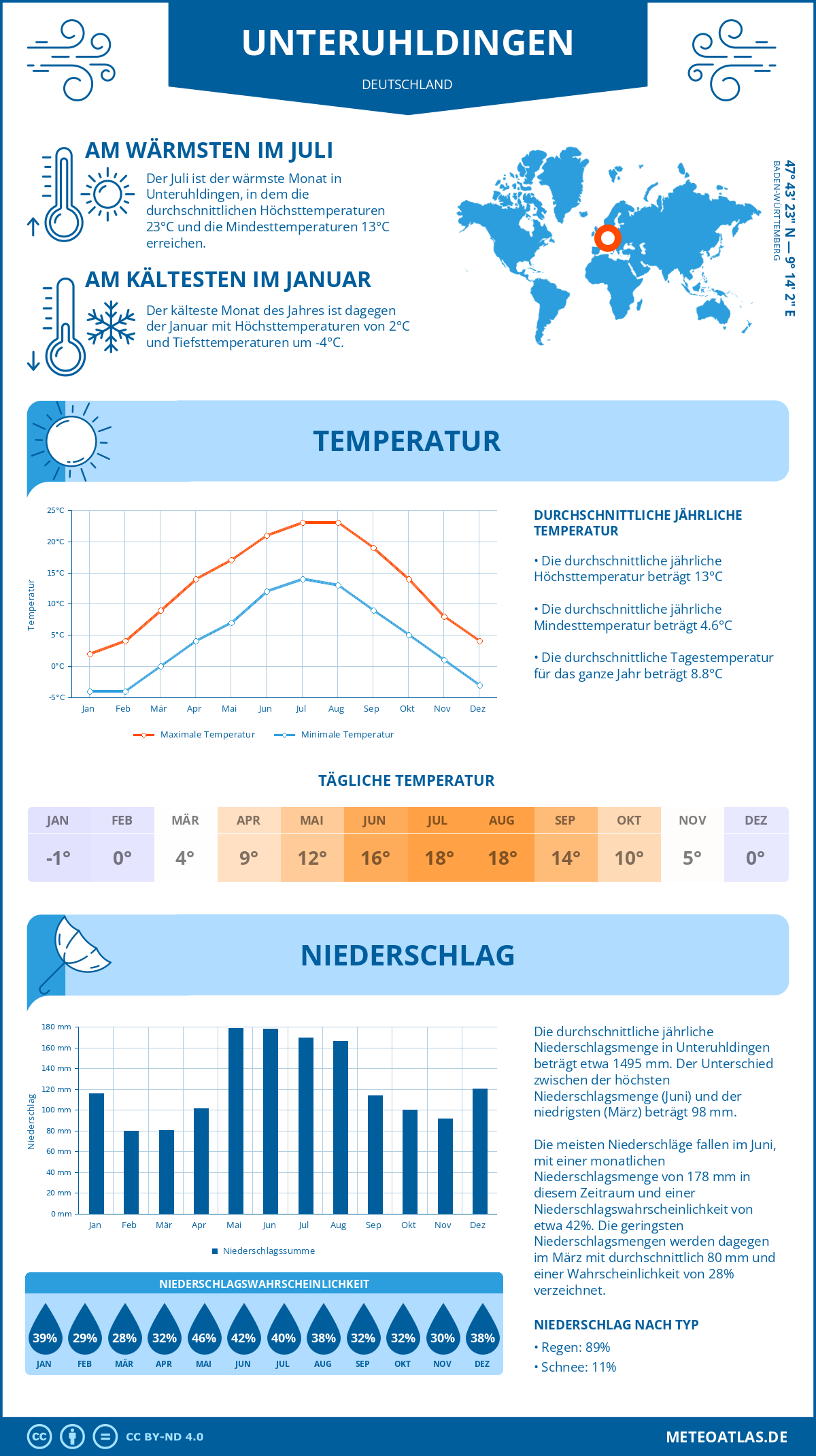 Wetter Unteruhldingen (Deutschland) - Temperatur und Niederschlag