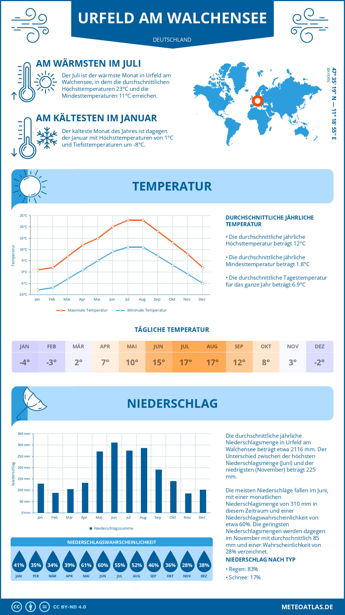 Wetter Urfeld am Walchensee (Deutschland) - Temperatur und Niederschlag