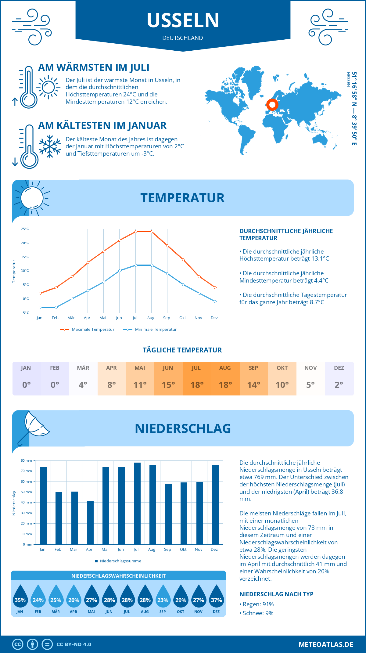 Wetter Usseln (Deutschland) - Temperatur und Niederschlag