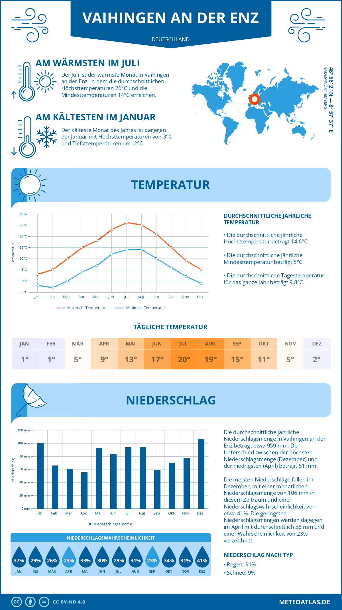 Wetter Vaihingen an der Enz (Deutschland) - Temperatur und Niederschlag