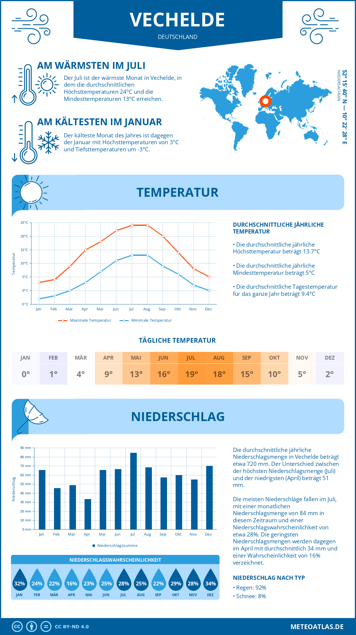 Wetter Vechelde (Deutschland) - Temperatur und Niederschlag