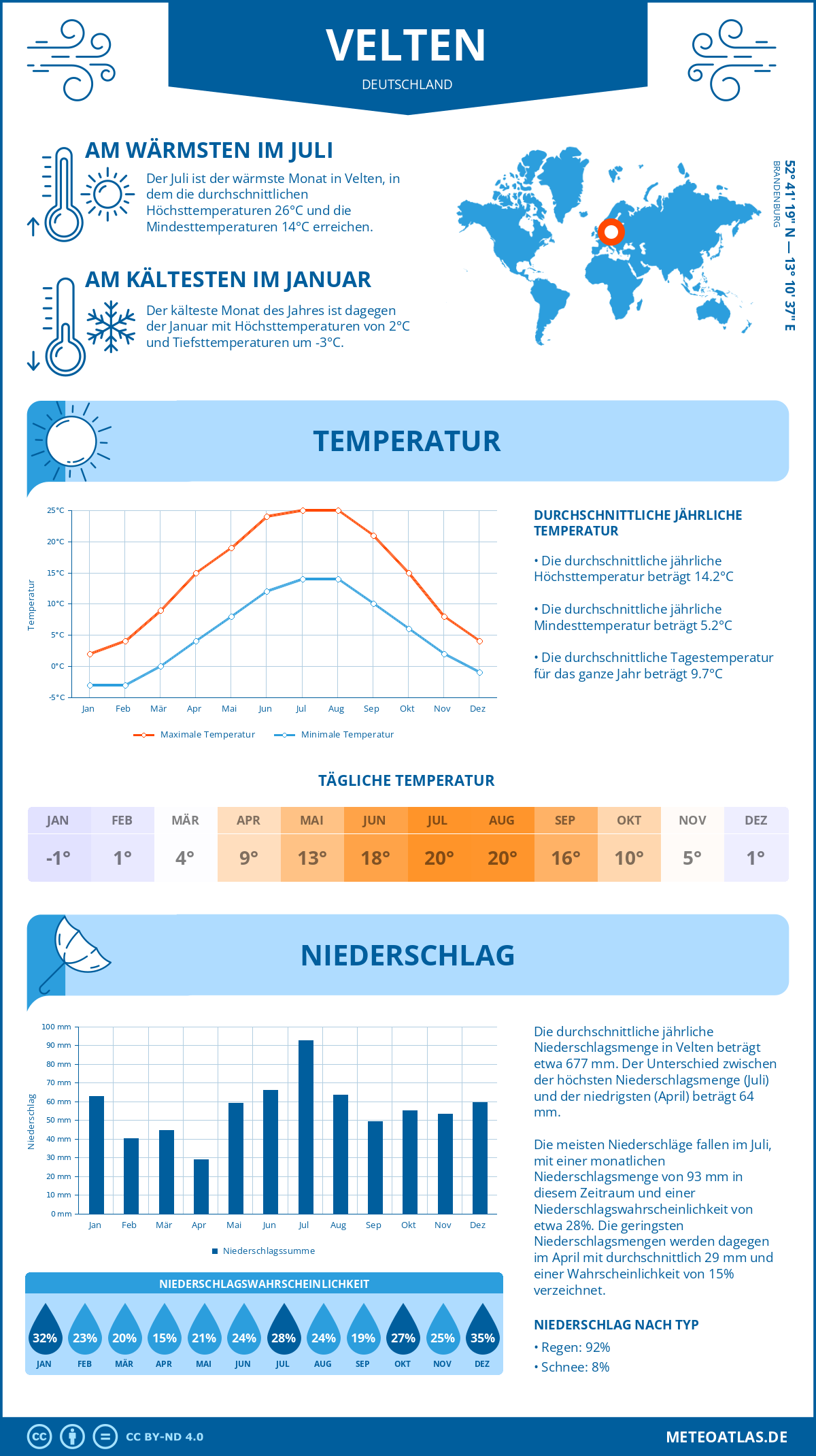 Infografik: Velten (Deutschland) – Monatstemperaturen und Niederschläge mit Diagrammen zu den jährlichen Wettertrends