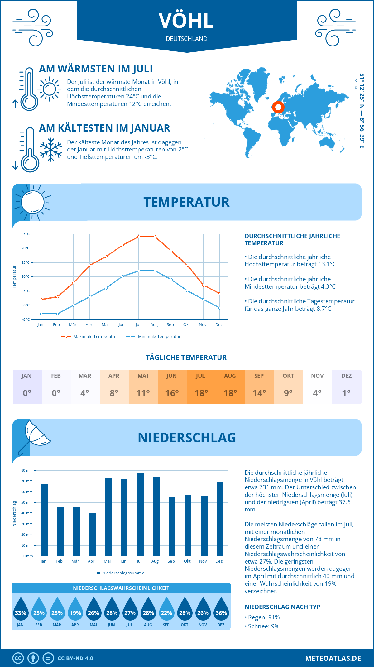 Wetter Vöhl (Deutschland) - Temperatur und Niederschlag