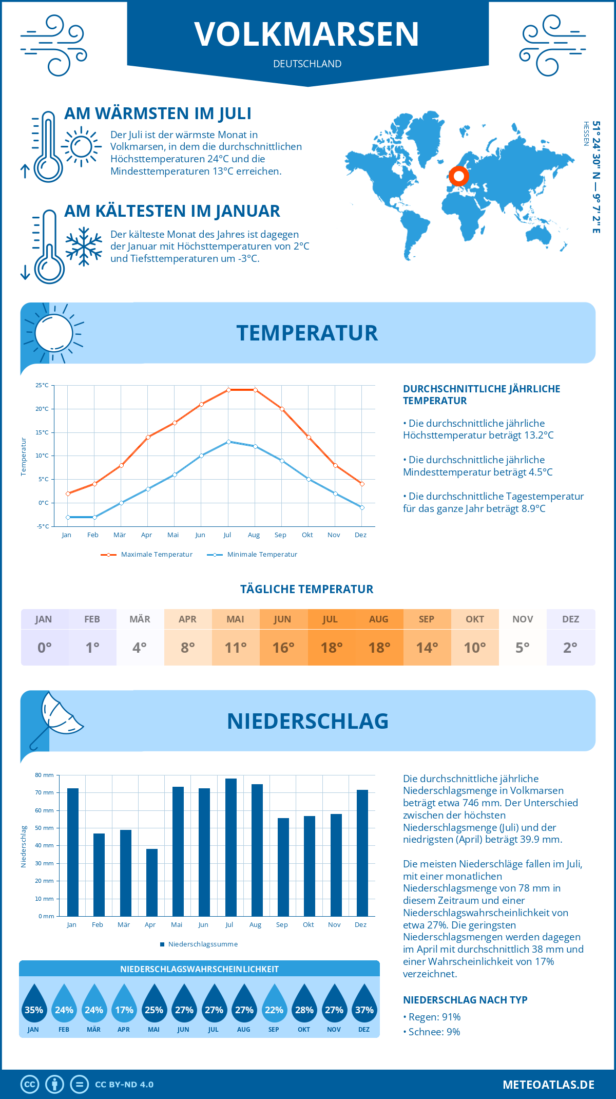 Wetter Volkmarsen (Deutschland) - Temperatur und Niederschlag