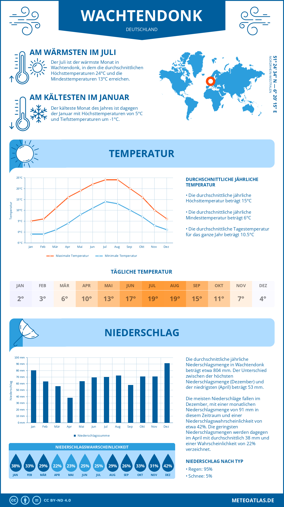 Wetter Wachtendonk (Deutschland) - Temperatur und Niederschlag