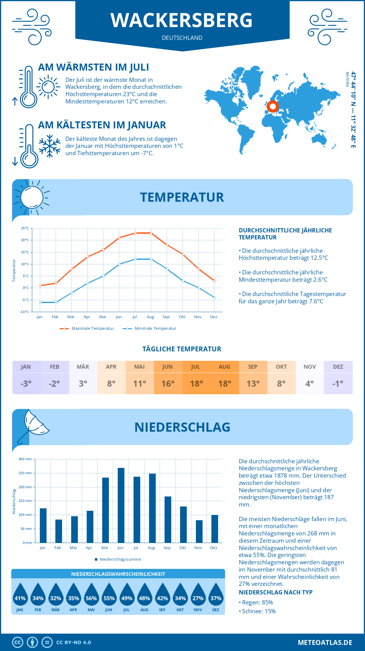 Wetter Wackersberg (Deutschland) - Temperatur und Niederschlag