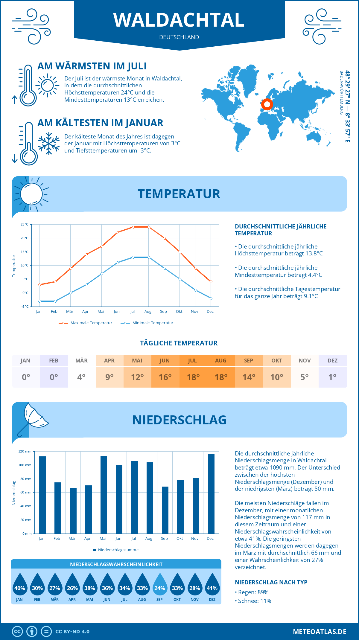 Wetter Waldachtal (Deutschland) - Temperatur und Niederschlag