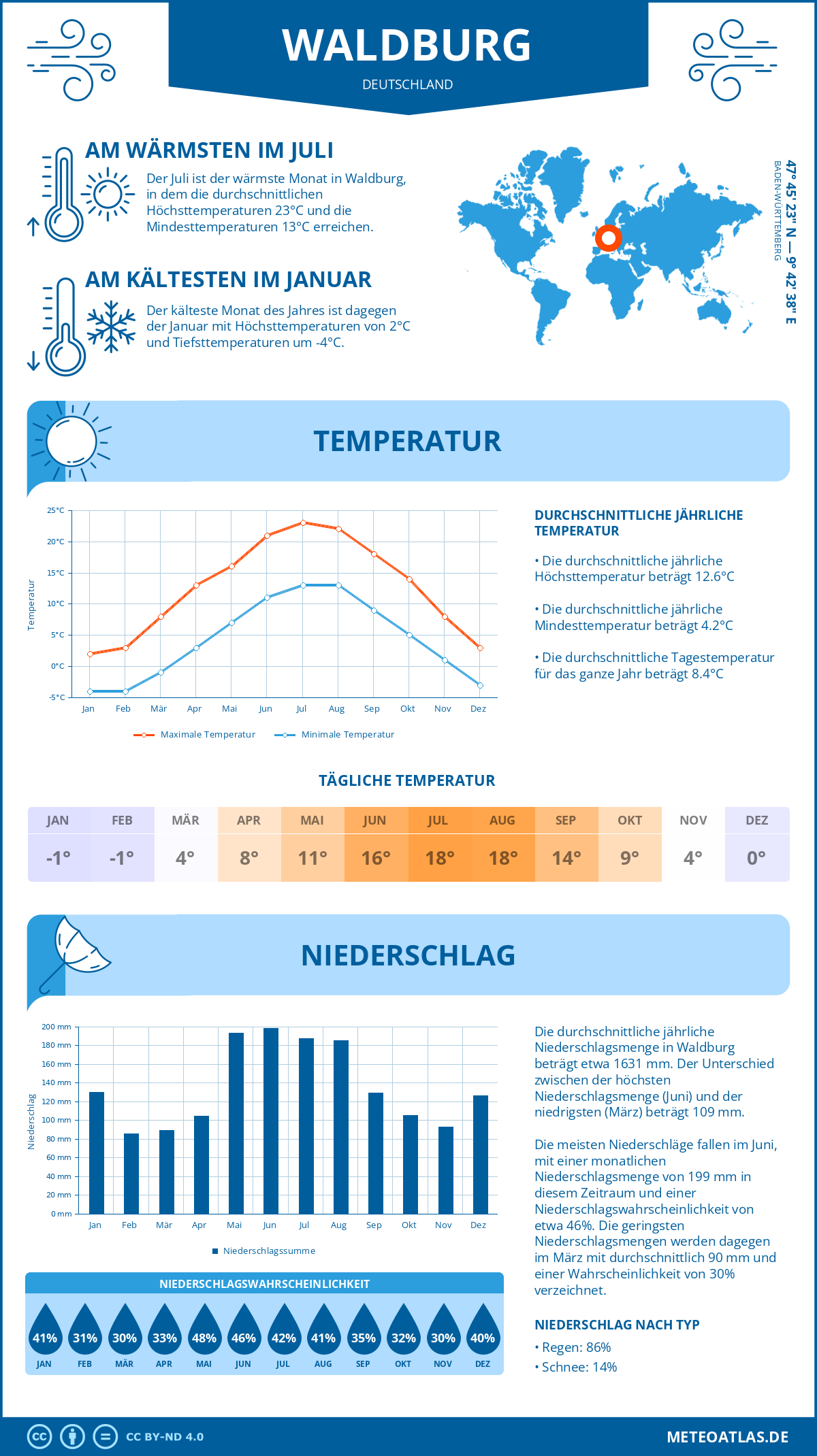 Wetter Waldburg (Deutschland) - Temperatur und Niederschlag