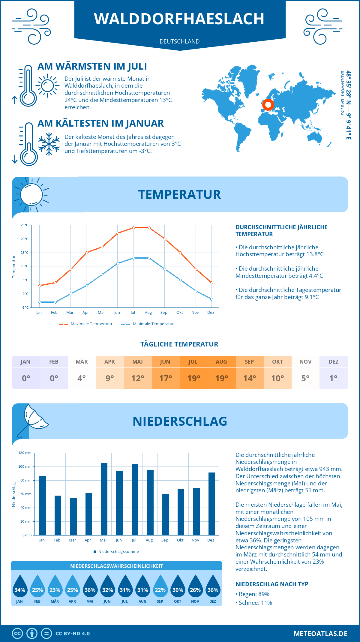 Wetter Walddorfhaeslach (Deutschland) - Temperatur und Niederschlag