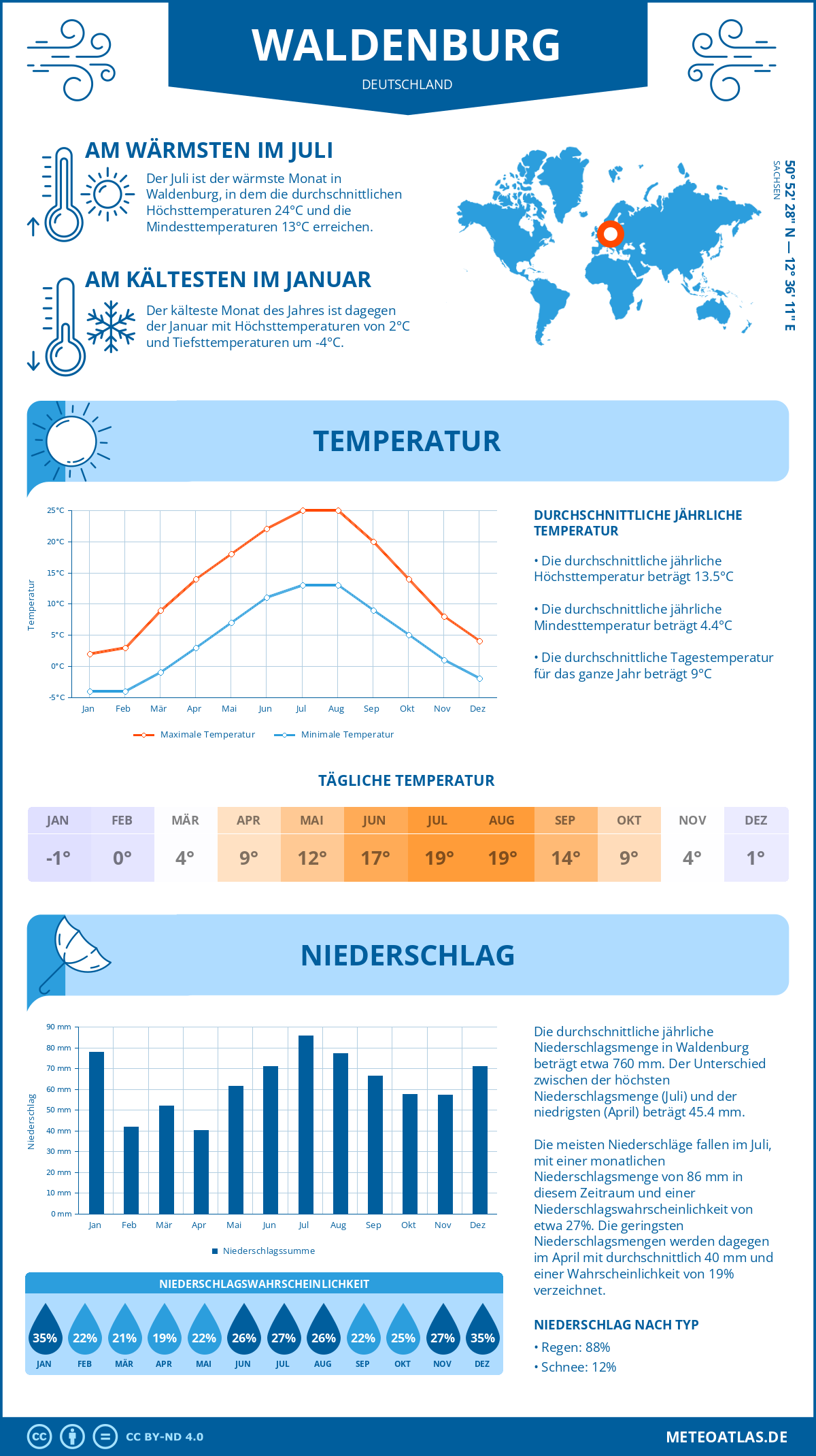 Wetter Waldenburg (Deutschland) - Temperatur und Niederschlag