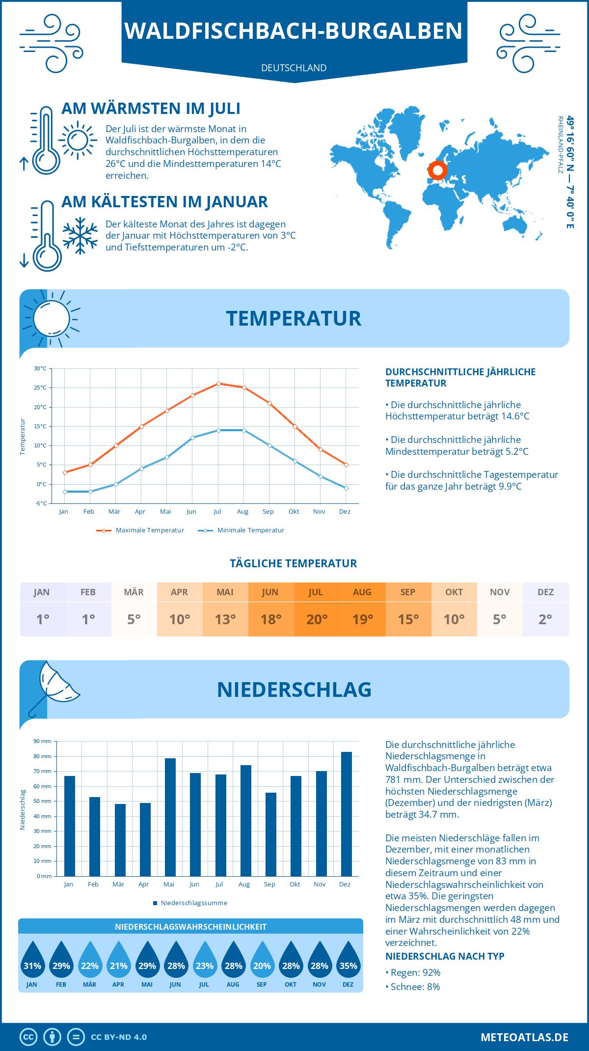 Wetter Waldfischbach-Burgalben (Deutschland) - Temperatur und Niederschlag