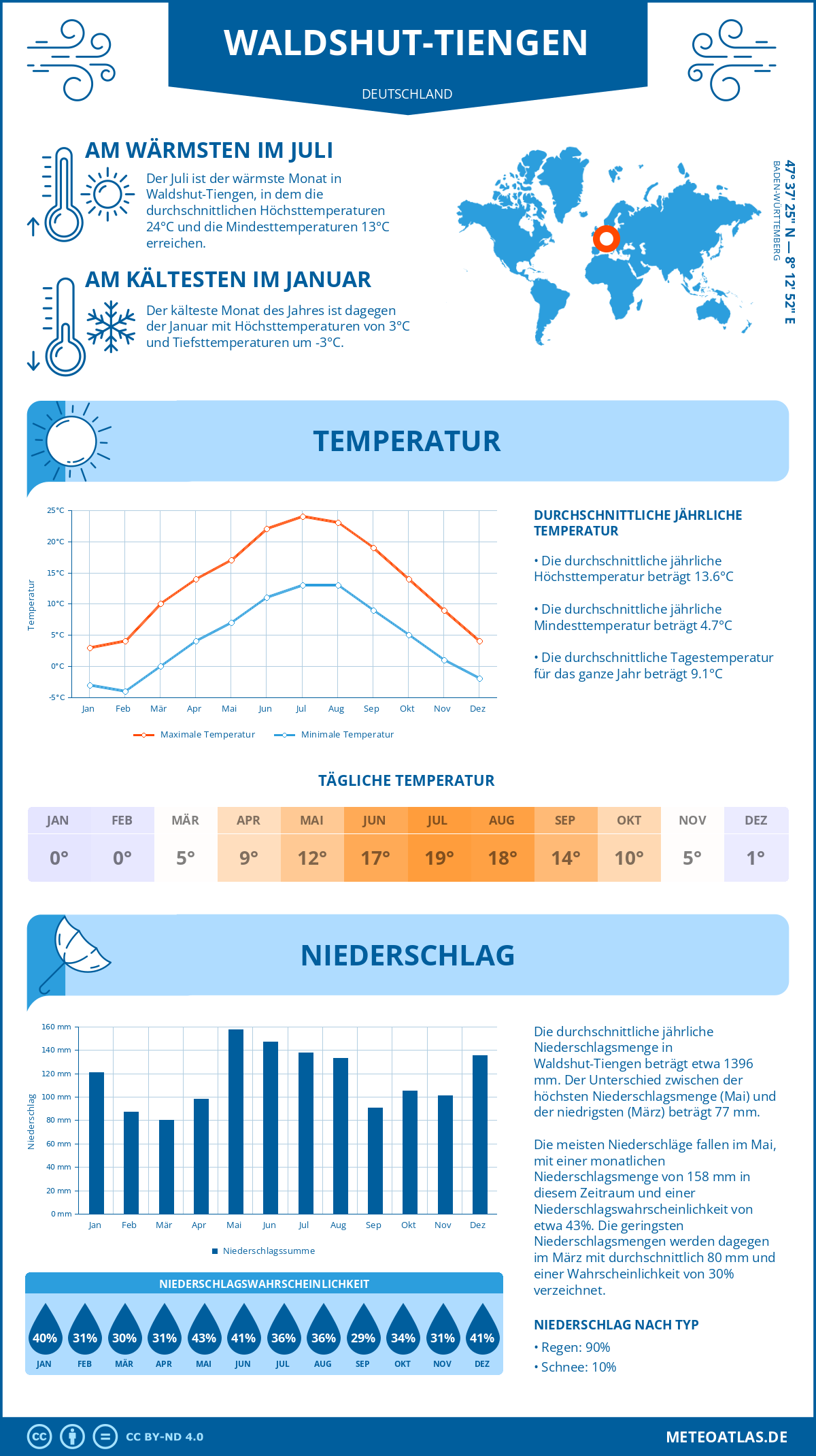 Infografik: Waldshut-Tiengen (Deutschland) – Monatstemperaturen und Niederschläge mit Diagrammen zu den jährlichen Wettertrends