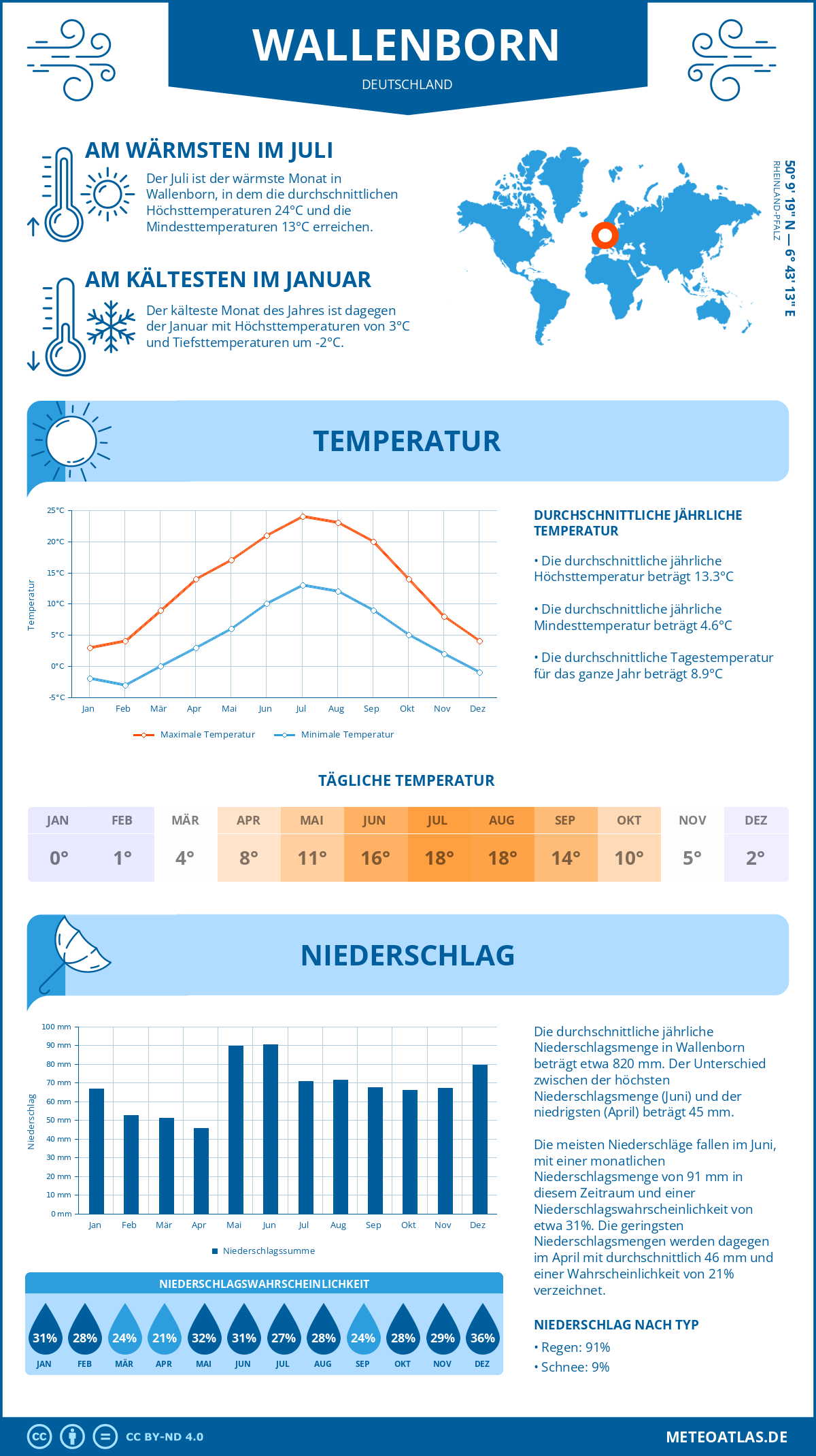 Wetter Wallenborn (Deutschland) - Temperatur und Niederschlag