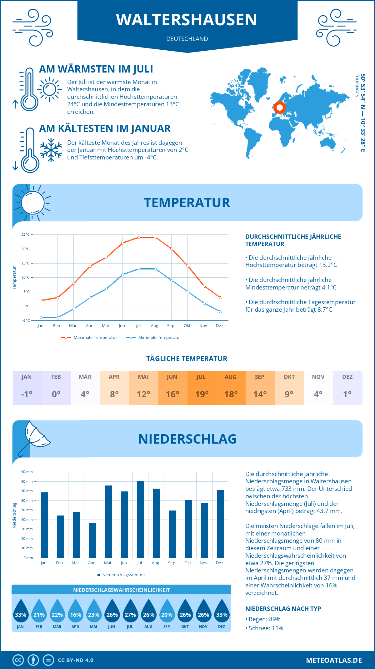 Wetter Waltershausen (Deutschland) - Temperatur und Niederschlag