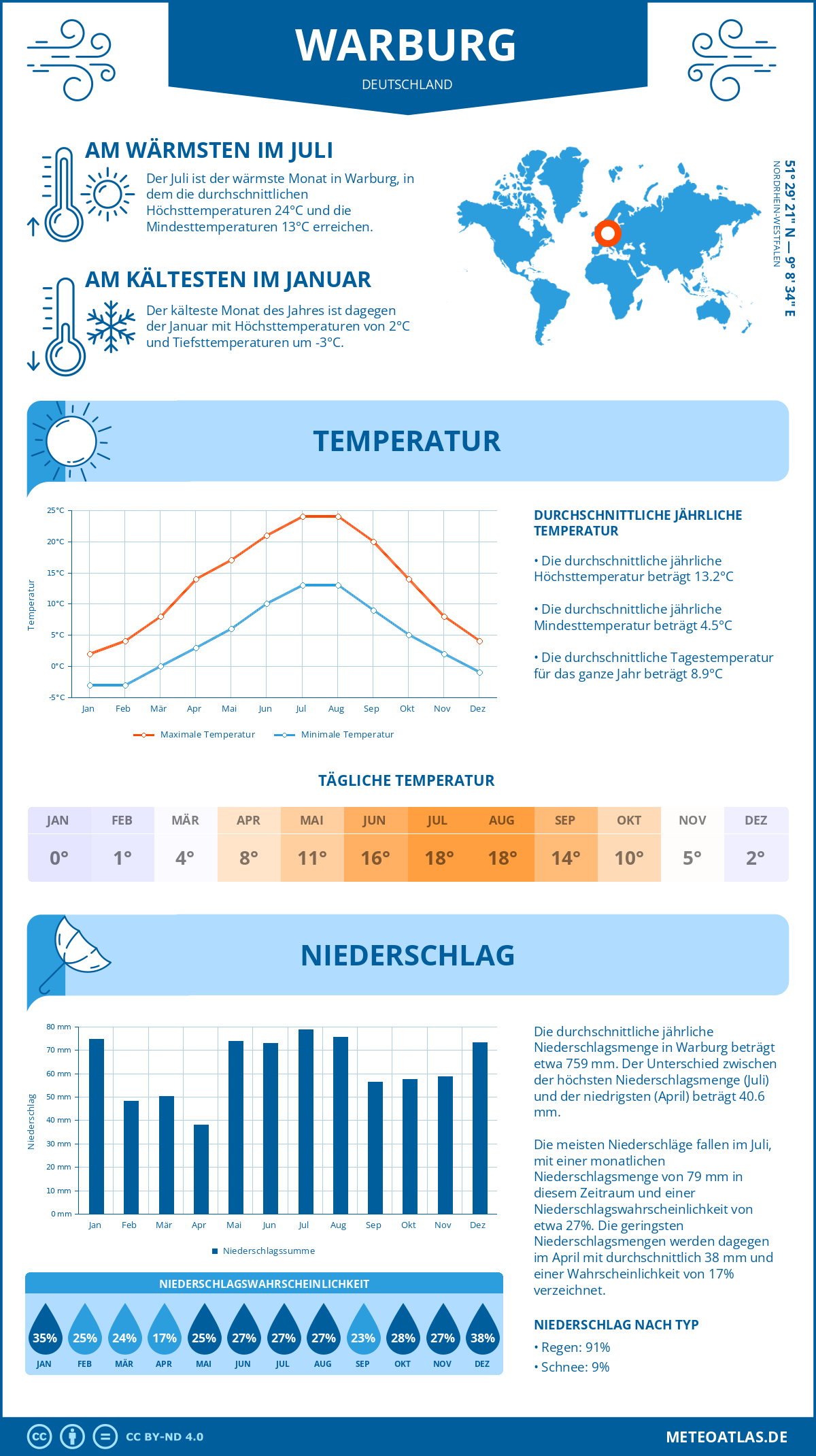 Wetter Warburg (Deutschland) - Temperatur und Niederschlag