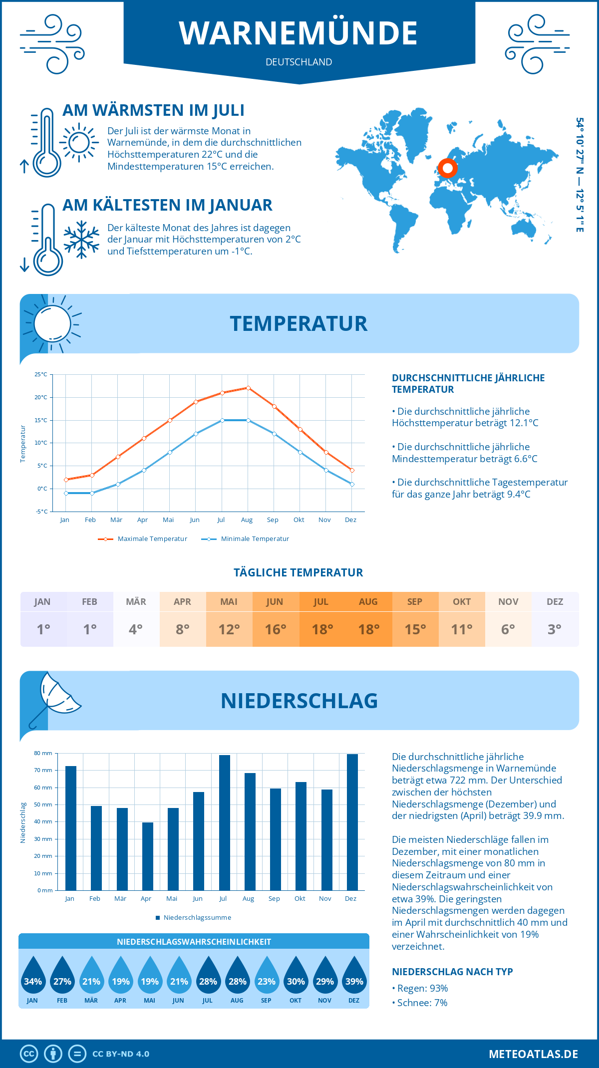 Wetter Warnemünde (Deutschland) - Temperatur und Niederschlag