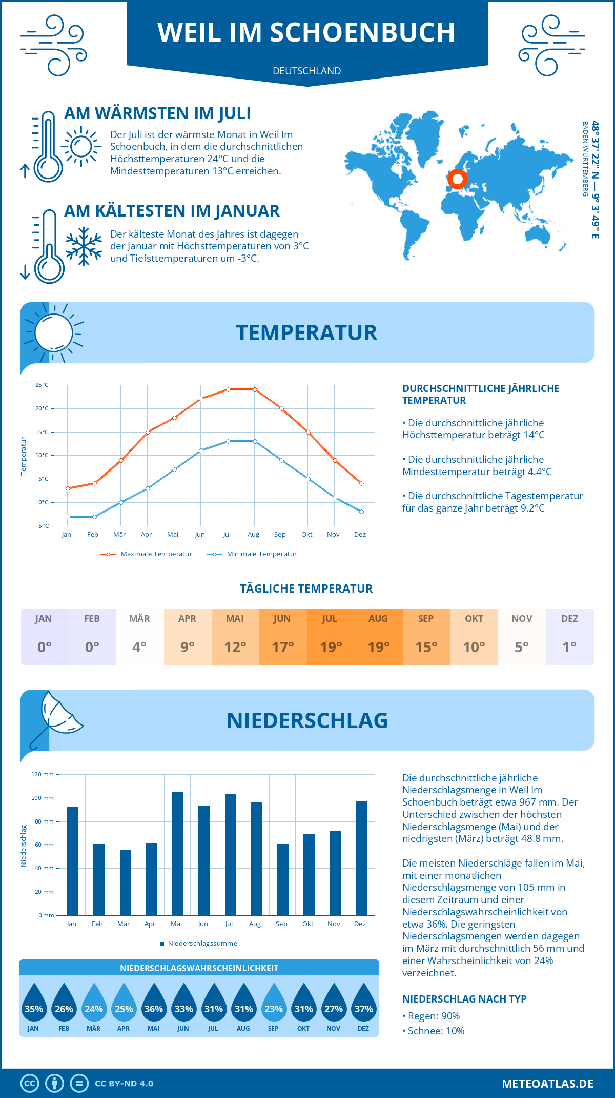 Wetter Weil Im Schoenbuch (Deutschland) - Temperatur und Niederschlag