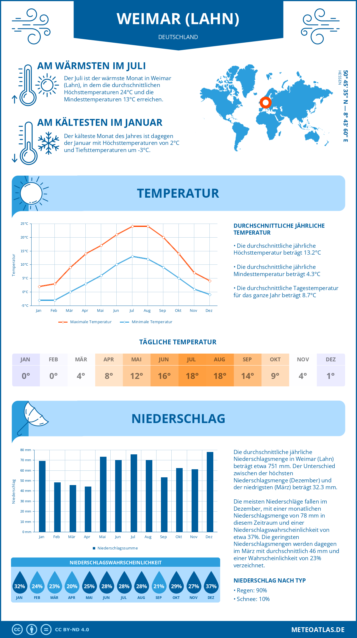 Wetter Weimar (Lahn) (Deutschland) - Temperatur und Niederschlag
