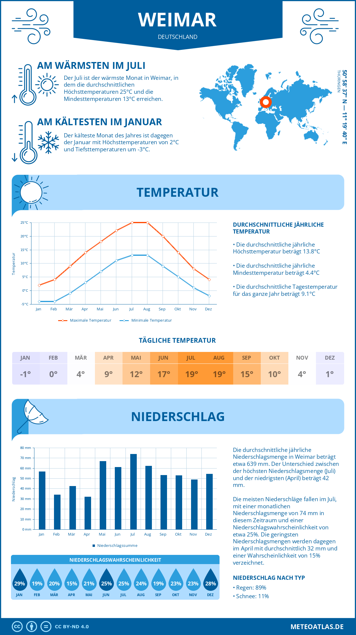 Wetter Weimar (Deutschland) - Temperatur und Niederschlag