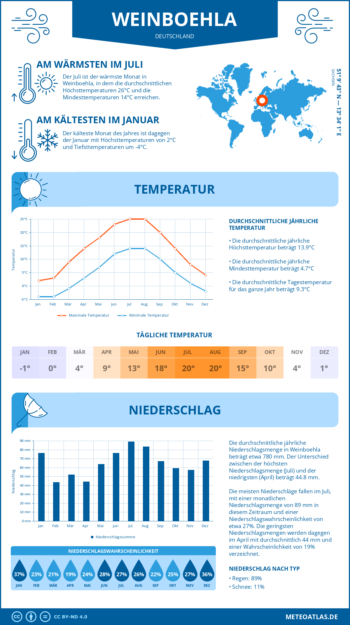 Wetter Weinboehla (Deutschland) - Temperatur und Niederschlag