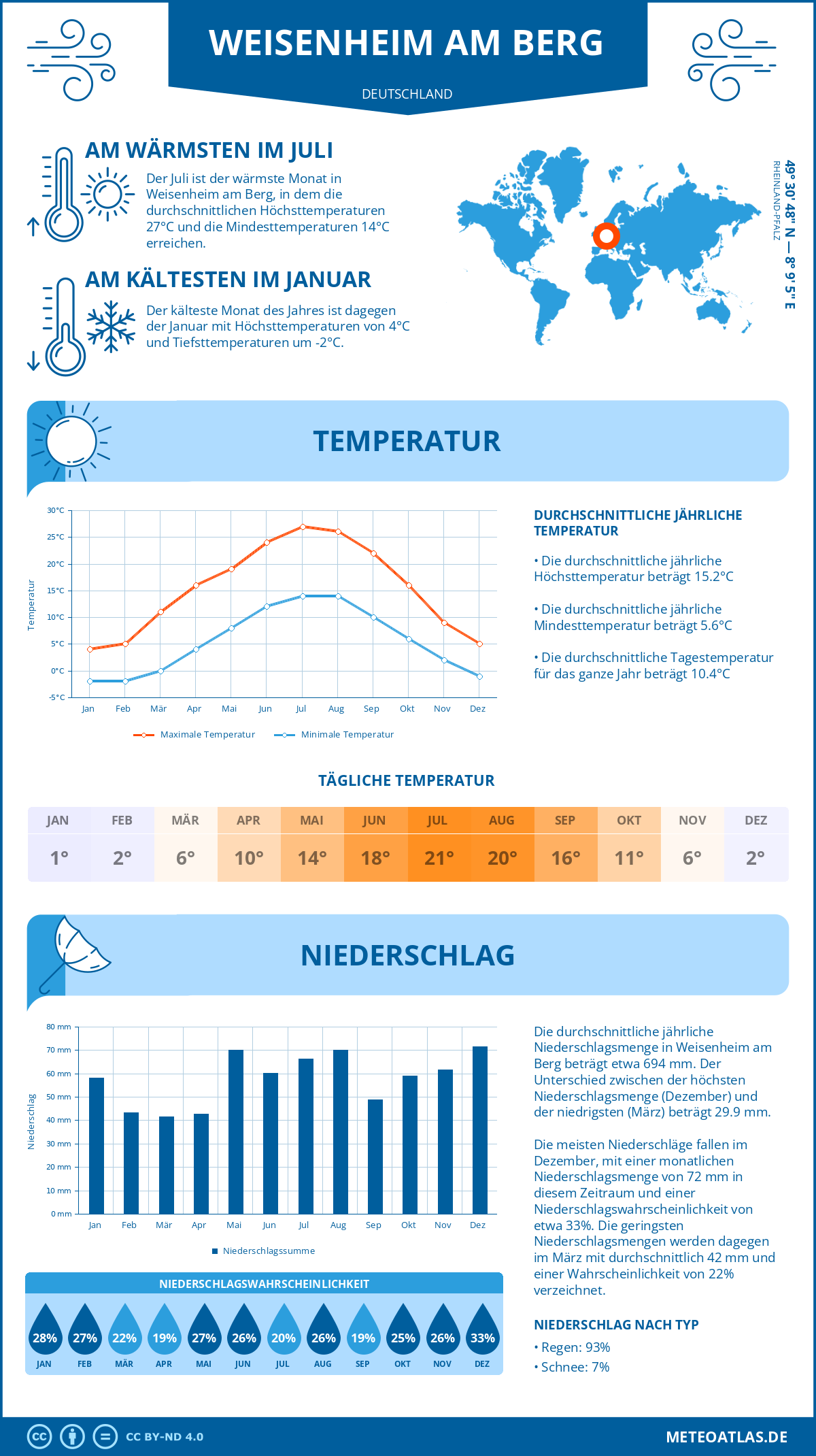 Wetter Weisenheim am Berg (Deutschland) - Temperatur und Niederschlag